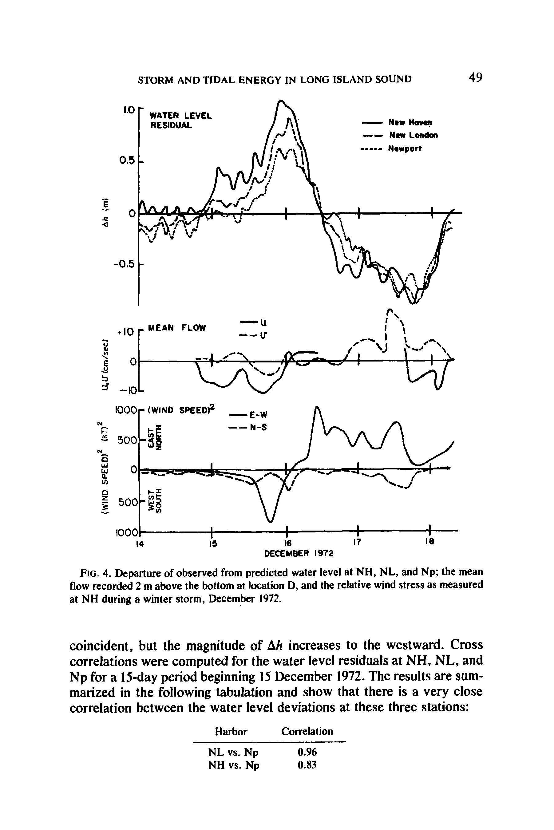 Fig. 4. Departure of observed from predicted water level at NH, NL, and Np the mean flow recorded 2 m above the bottom at location D, and the relative wind stress as measured at NH during a winter storm, December 1972.