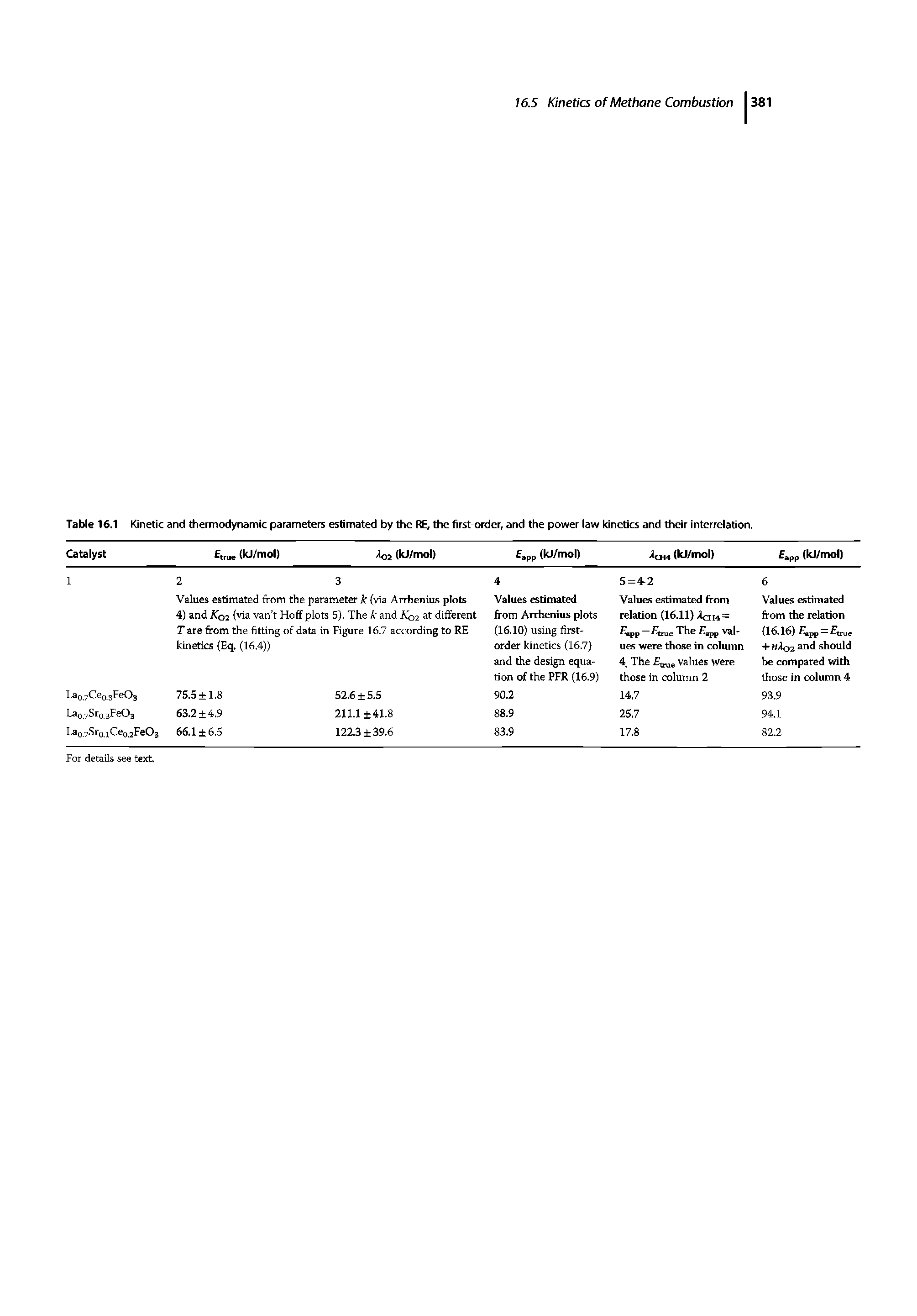 Table 16.1 Kinetic and thermodynamic parameters estimated by the RE, the first-order, and the power law kinetics and their interrelation.