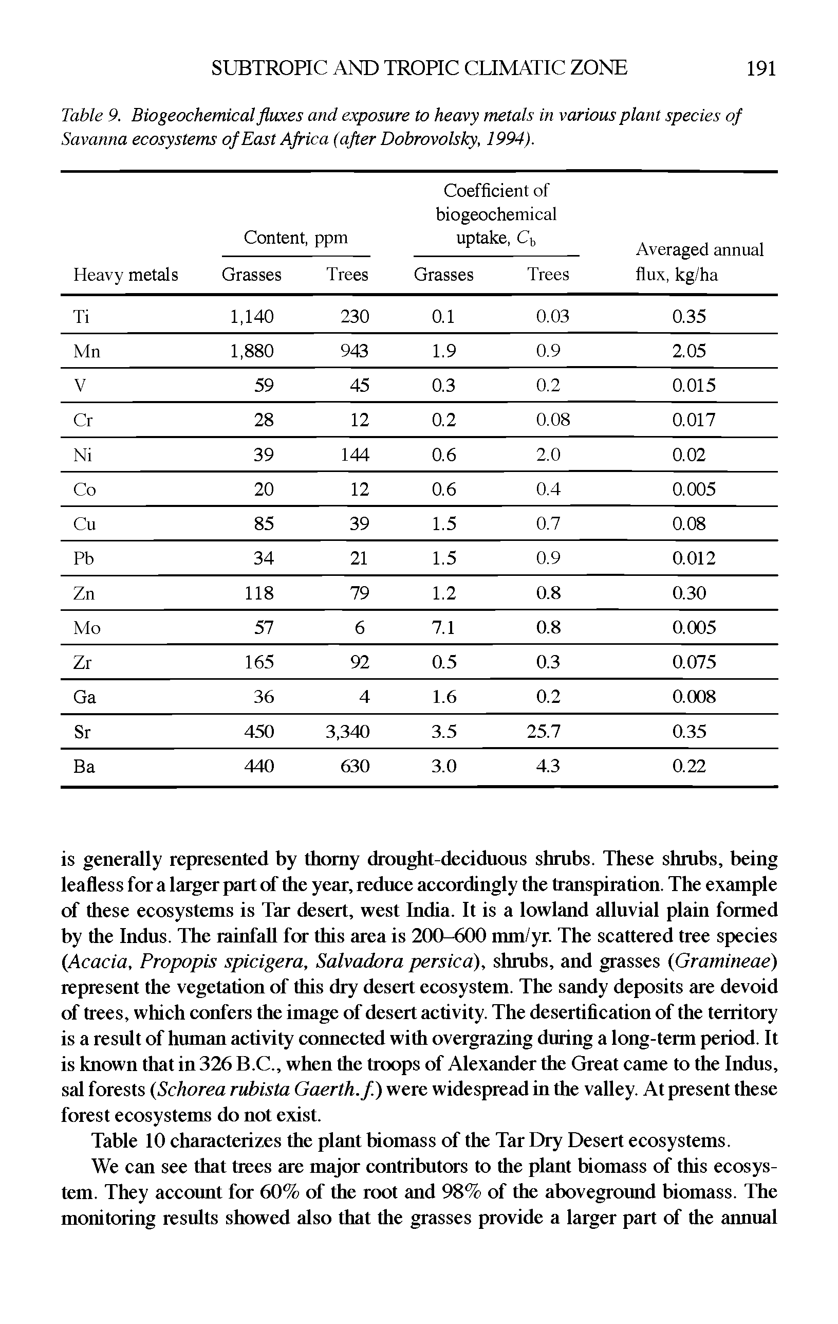 Table 9. Bio geochemical fluxes and exposure to heavy metals in various plant species of Savanna ecosystems of East Africa (after Dobrovolsky, 1994).