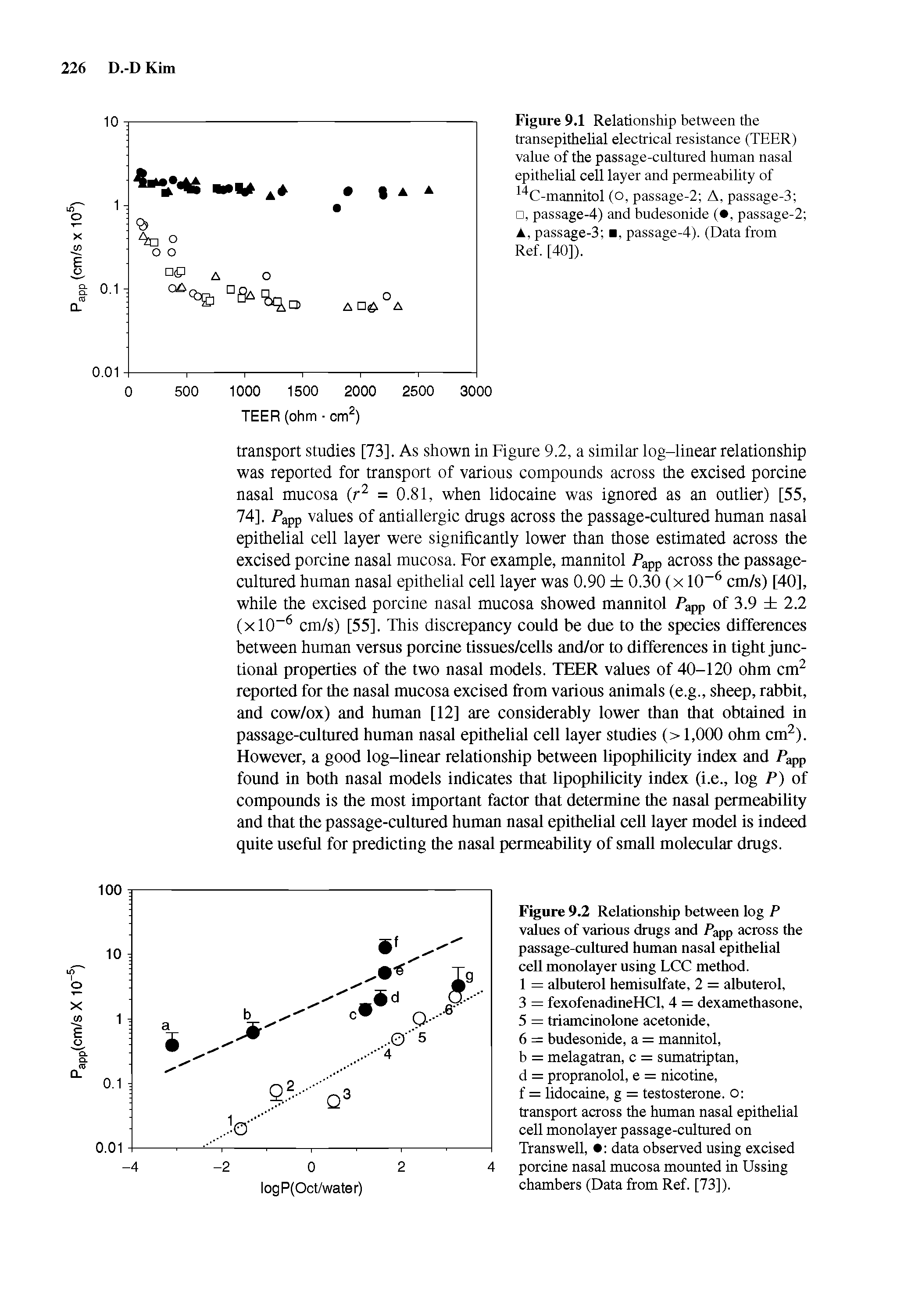 Figure 9.1 Relationship between the transepithelial electrical resistance (TEER) value of the passage-cultured human nasal epithelial cell layer and permeability of 14C-mannitol (o, passage-2 A, passage-3 , passage-4) and budesonide ( , passage-2 , passage-3 , passage-4). (Data from Ref. [40]).
