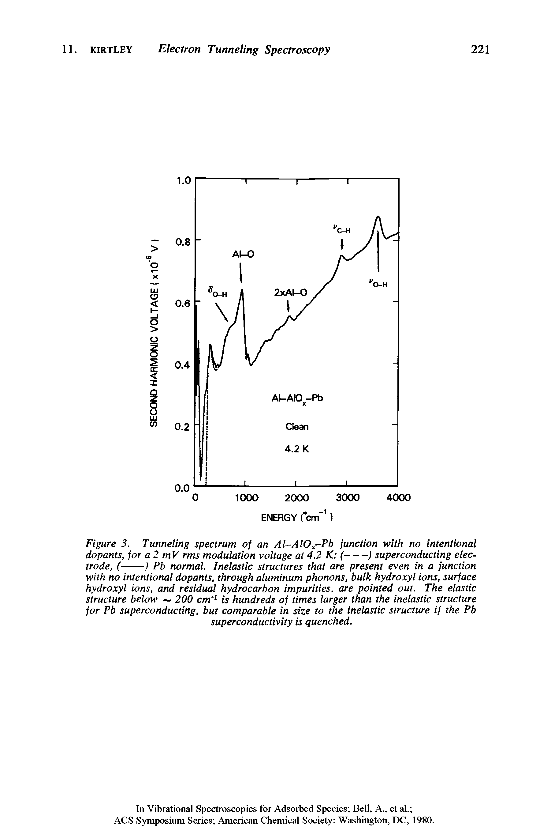 Figure 3. Tunneling spectrum of an A l-A I0x-Pb junction with no intentional dopants, for a 2 mV rms modulation voltage at 4.2 K (---) superconducting electrode, ( ---) Pb normal. Inelastic structures that are present even in a junction...