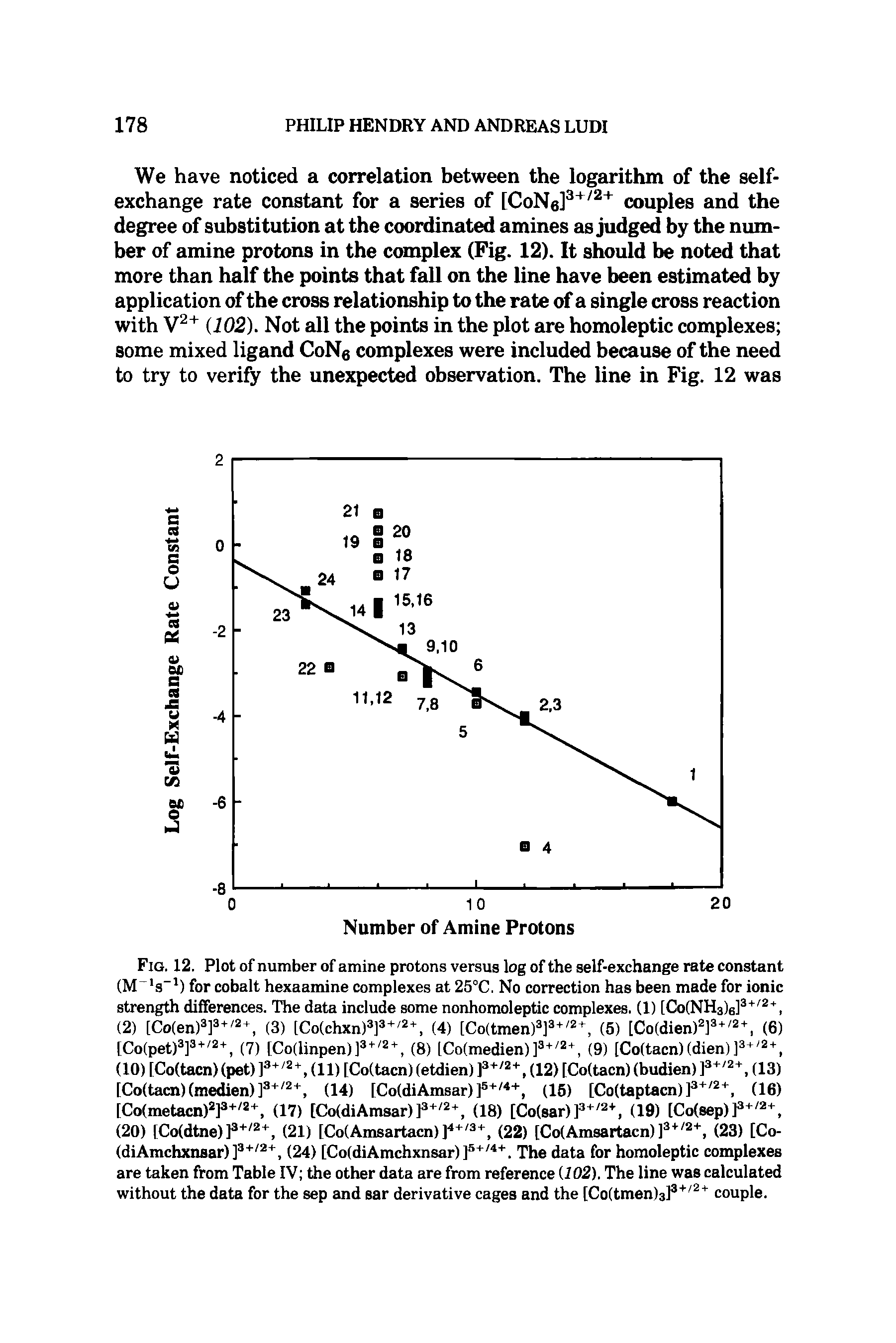 Fig. 12. Plot of number of amine protons versus log of the self-exchange rate constant (M s ) for cobalt hexaamine complexes at 25°C. No correction has been made for ionic strength differences. The data include some nonhomoleptic complexes. (1) [CoCNHslg], (2) [Co(en)3]3+ 2+, (3) [Co(chxn) ] + 2+ (4) [Co(tmen) ]3+ 2+, (5) [Co(dien)"]"+ 2+, (6) [Co(pet) P+ 2+, (7) [Co(linpen)P" 2 + (g) lCo(medien)(9) [Co(tacn)(dien)]3+ 2+, (10) [Co(tacn) (pet) (11) [Co(tacn) (etdien) (12) [Co(tacn) (budien) p+ 2+ 3 [Co(tacn)(medien)P, (14) [Co(diAmsar)] , (15) [Co(taptacn)P, (16) [Co(metacn) ] 2+, (17) [Co(diAmsar)P 2+, (18) [Co(sar)(19) [Co(sep)P 2, (20) [Co(dtne)] , (21) [Co(Amsartacn)], (22) [Co(Amsartacn)] , (23) [Co-(diAmchxnsar)] , (24) [Co(diAmchxnsar)] . The data for homoleptic complexes are taken from Table IV the other data are from reference U02). The line was calculated without the data for the sep and sar derivative cages and the [Coftmenls] couple.
