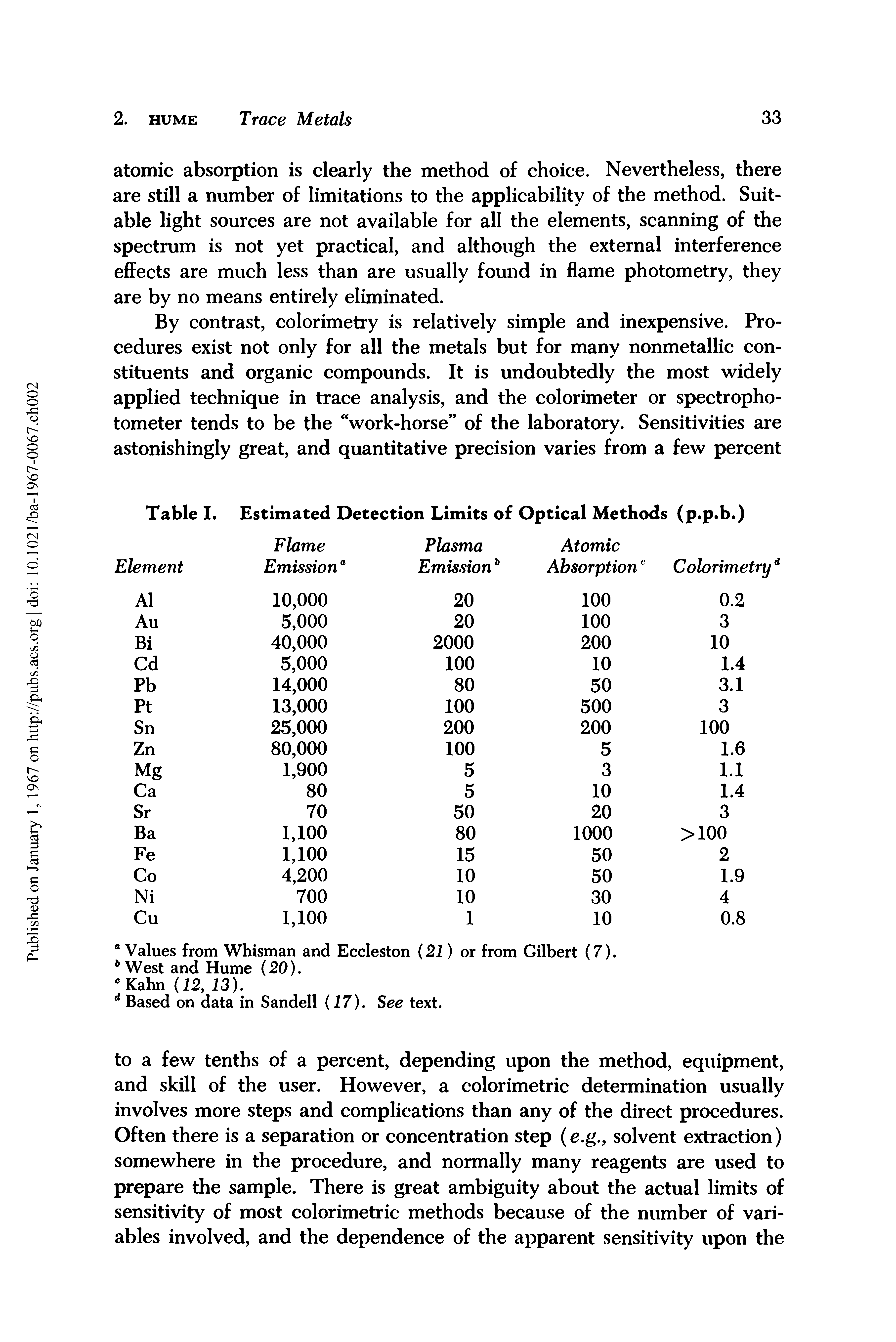 Table I. Estimated Detection Limits of Optical Methods (p.p.b.)...