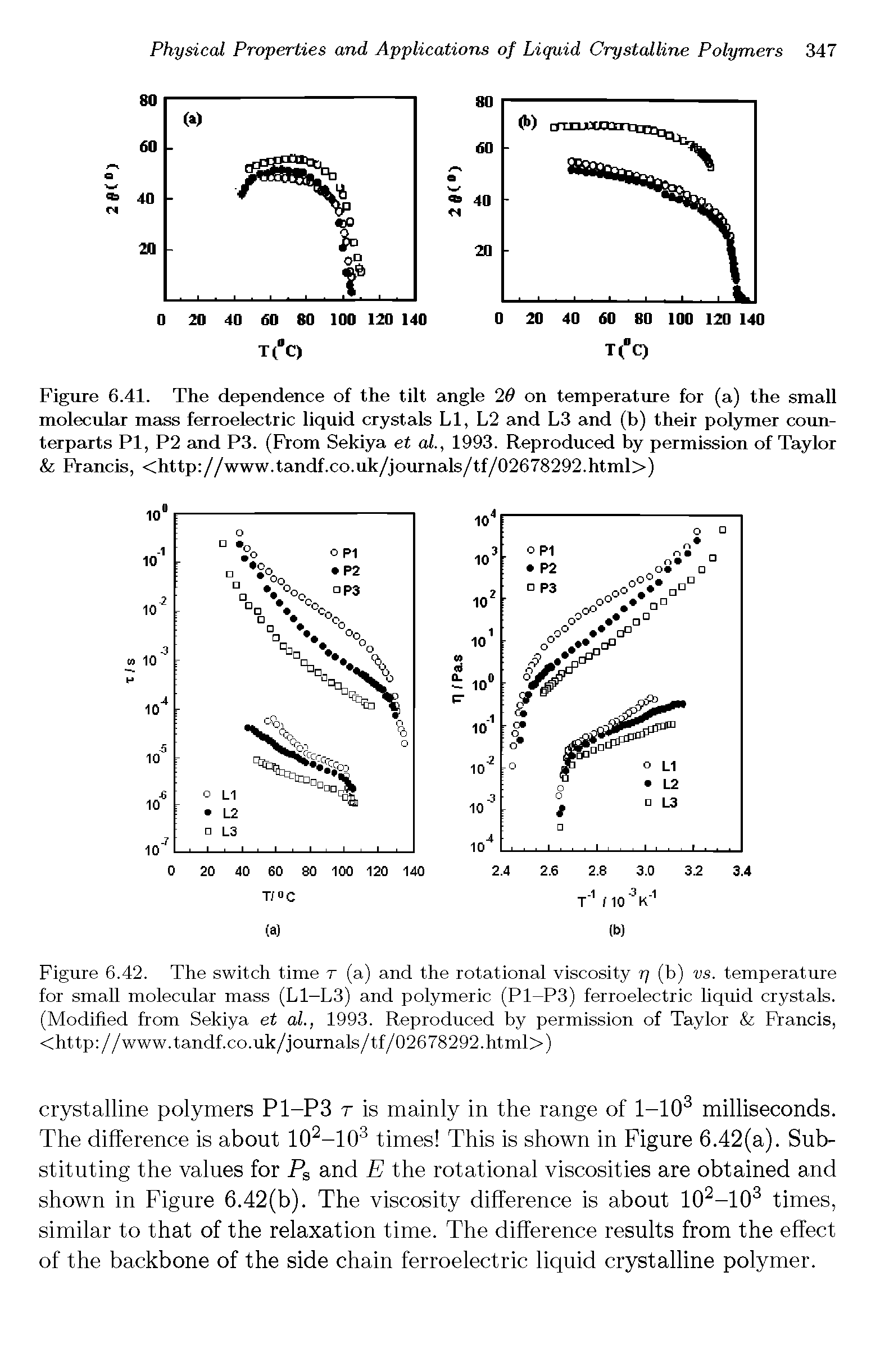 Figure 6.41. The dependence of the tilt angle 20 on temperature for (a) the small molecular mass ferroelectric liquid crystals LI, L2 and L3 and (b) their polymer counterparts PI, P2 and P3. (From Sekiya et al., 1993. Reproduced by permission of Taylor Francis, <http //www.tandf.co.uk/journals/tf/02678292.html>)...