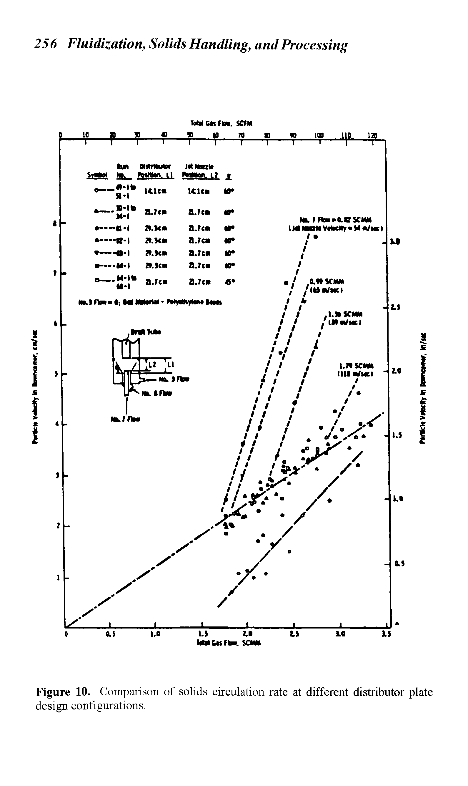 Figure 10. Comparison of solids circulation rate at different distributor plate design configurations.