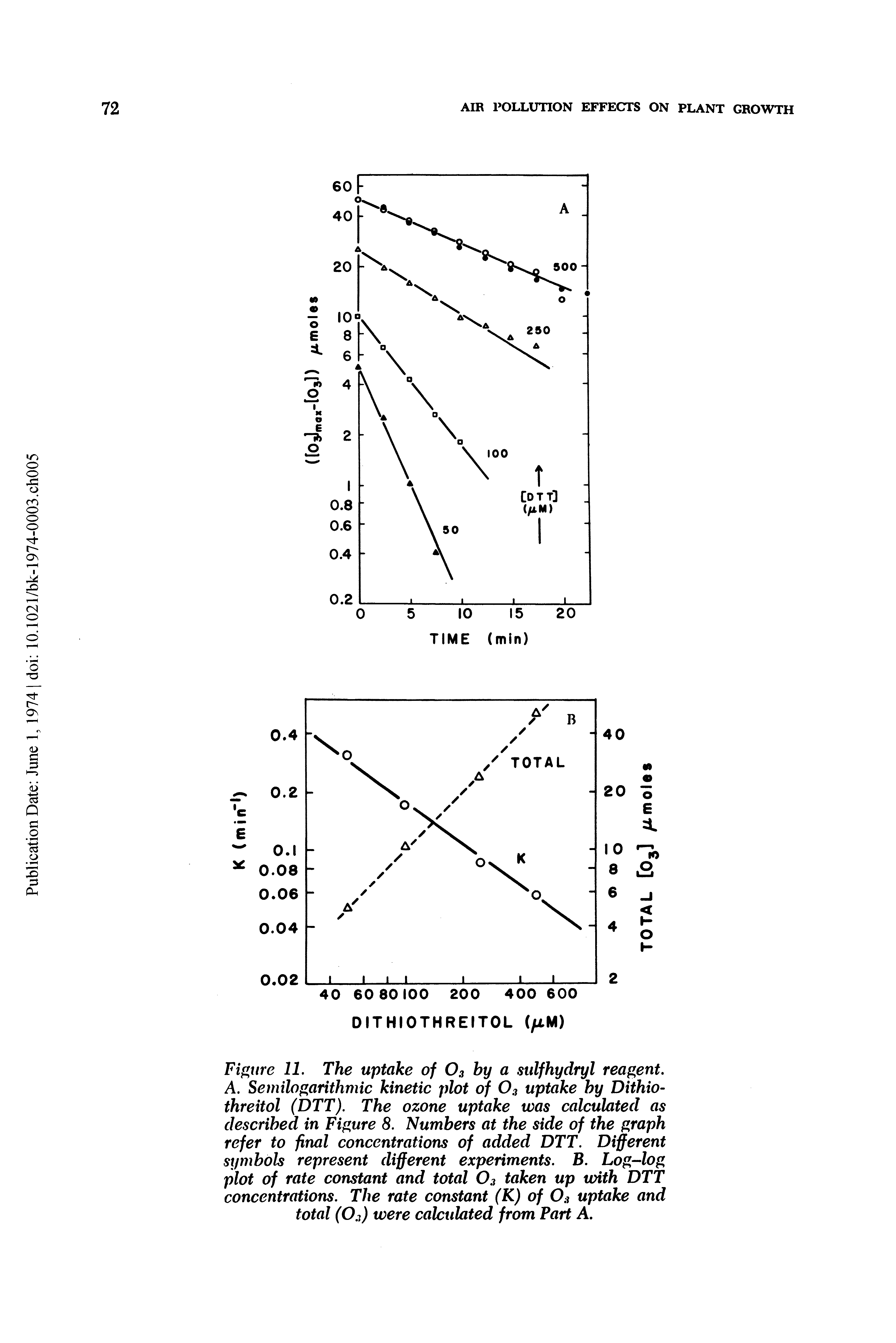 Figure 11. The uptake of O3 by a. sulfhydryl reagent. A. Semilogarithmic kinetic plot of O3 uptake by Dithio-threitol (DTT). The ozone uptake was calculated as described in Figure 8. Numbers at the side of the graph refer to final concentrations of added DTT. Different symbols represent different experiments. B. Log-dog plot of rate constant and total O3 taken up with DTT concentrations. The rate constant (K) of O3 uptake and total (O3) were calculated from Part A.