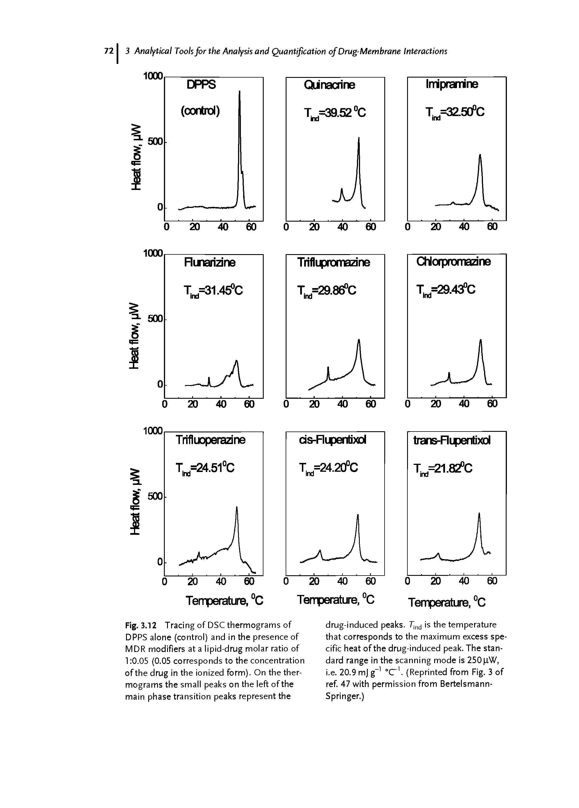 Fig. 3.12 Tracing of DSC thermograms of DPPS alone (control) and in the presence of MDR modifiers at a lipid-drug molar ratio of 1 0.05 (0.05 corresponds to the concentration of the drug in the ionized form). On the thermograms the small peaks on the left of the main phase transition peaks represent the...