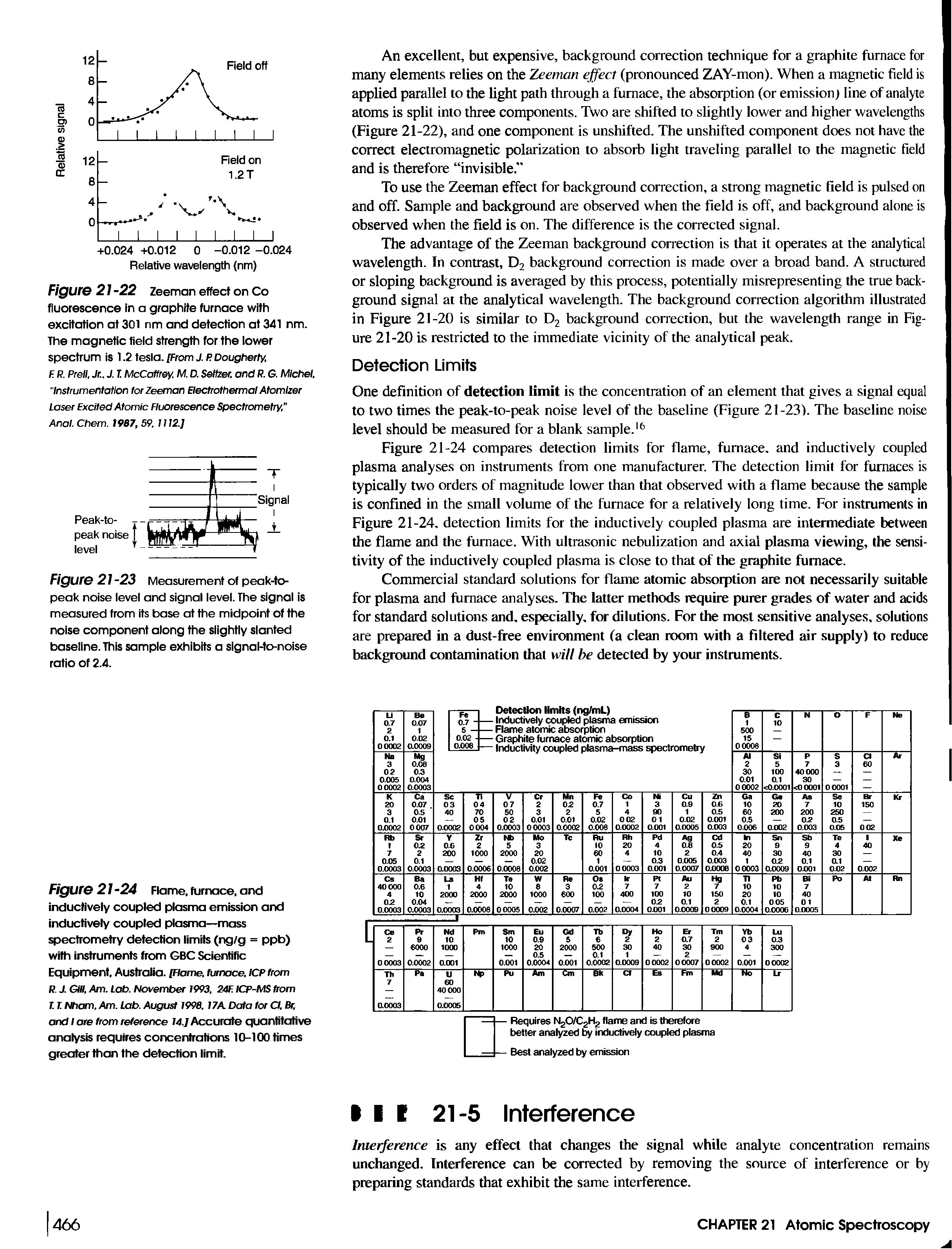 Figure 21-24 Flame, furnace, and inductively coupled plasma emission and inductively coupled plasma—mass spectrometry detection limils (ng/g = ppb) with instruments from GBC Scientific Equipment, Australia. [Flame, furnace. ICP from R. J. Gill. Am. Lab. November 1993, 24F. ICP-MS from T. T. Nham, Am. Lab. August 1998. 17A Data for Ct Br, and l are from reference 14.] Accurate quantitative analysis requires concentrations 10-100 times greater than the detection limit.