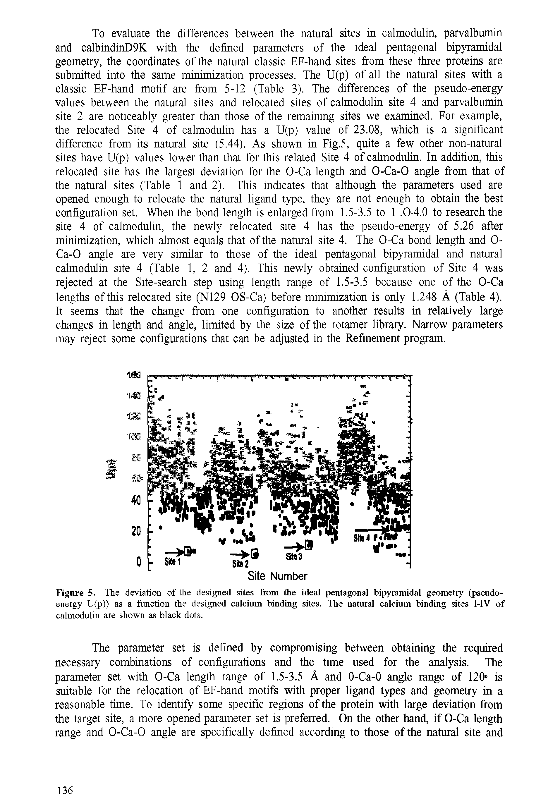 Figure 5. The deviation of the designed sites fiom the ideal pentagonal bipyramidal geometry (pseudoenergy U(p)) as a function the designed calcium binding sites. The natural calcium binding sites I-IV of calmodulin are shown as black dots.