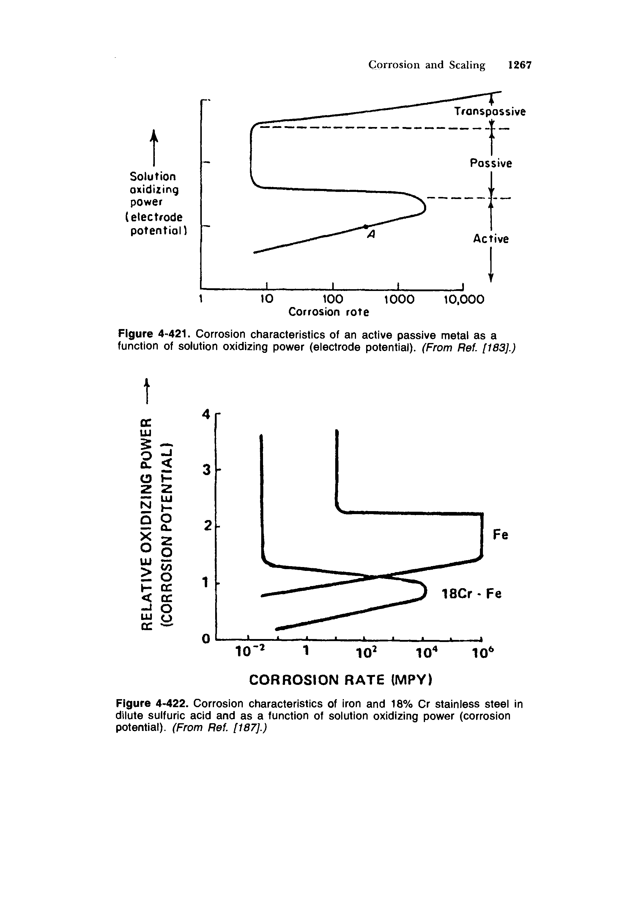 Figure 4-421. Corrosion characteristics of an active passive metal as a function of solution oxidizing power (eiectrode potential). (From Ref. [183].)...