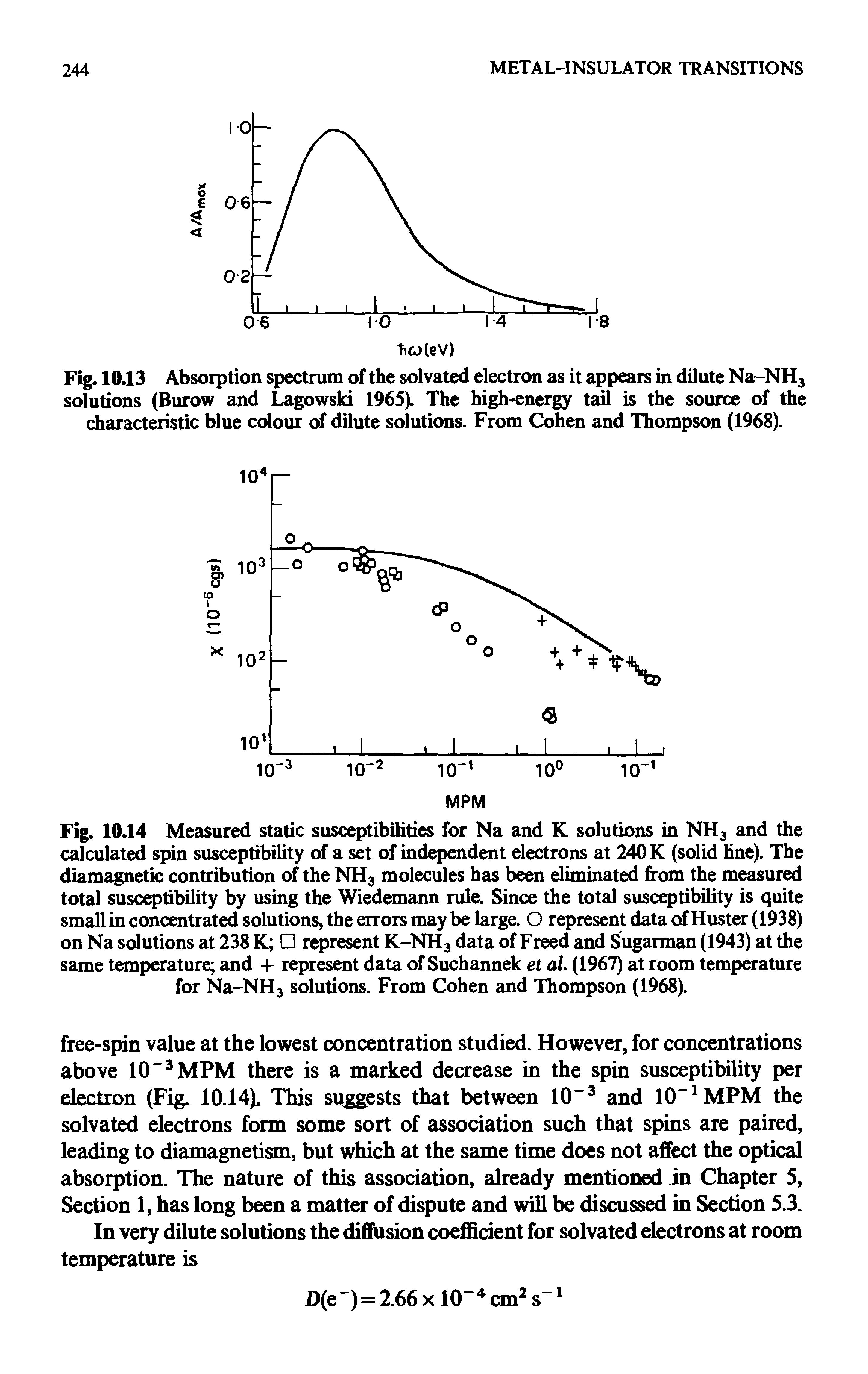 Fig. 10.14 Measured static susceptibilities for Na and K solutions in NH3 and the calculated spin susceptibility of a set of independent electrons at 240 K (solid line). The diamagnetic contribution of the NH3 molecules has been eliminated from the measured total susceptibility by using the Wiedemann rule. Since the total susceptibility is quite small in concentrated solutions, the errors may be large. O represent data of Huster (1938) on Na solutions at 238 K represent K-NH3 data of Freed and Sugarman (1943) at the same temperature and + represent data of Suchannek et al. (1967) at room temperature for Na-NH3 solutions. From Cohen and Thompson (1968).