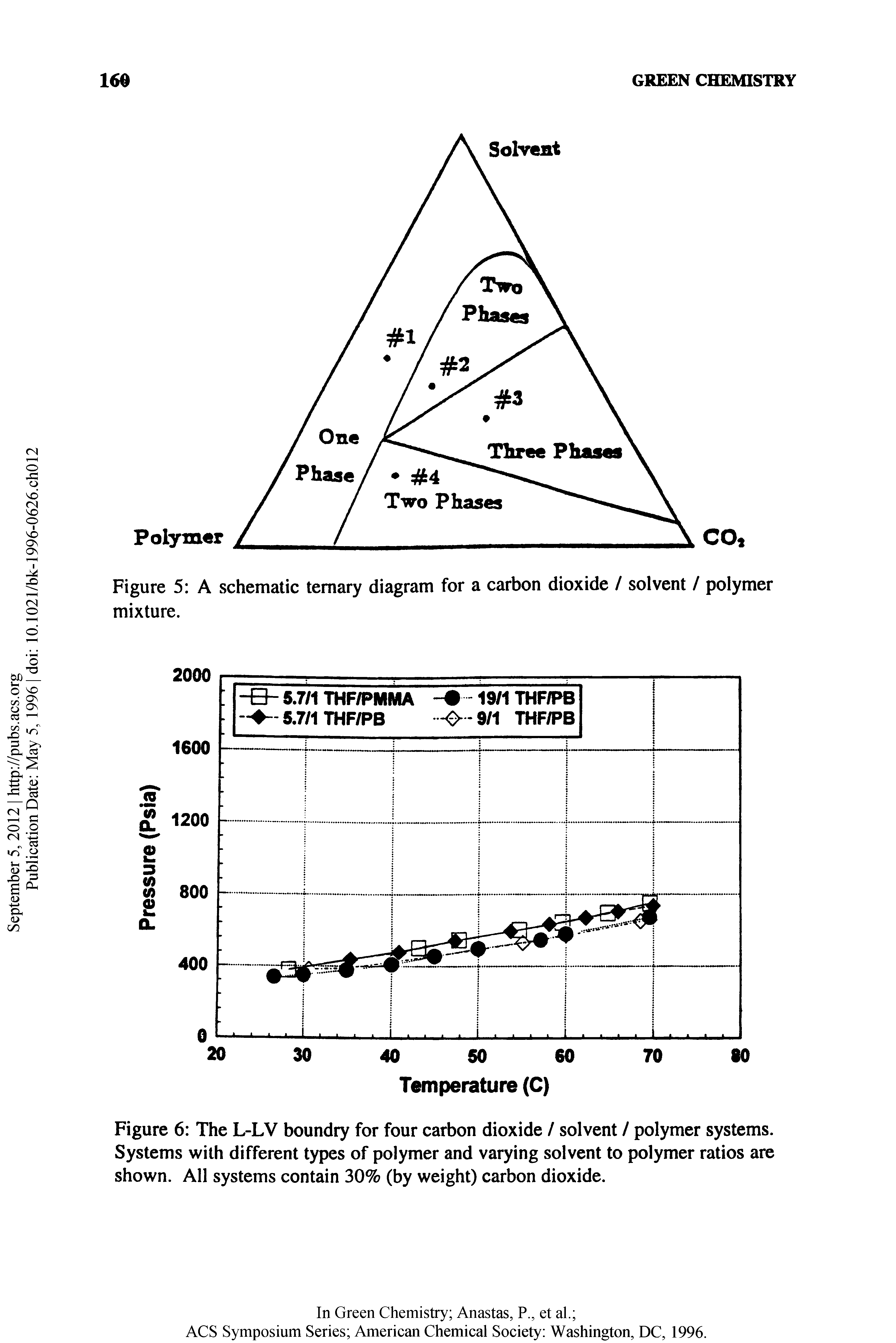 Figure 6 The L-LV boundry for four carbon dioxide / solvent / polymer systems. Systems with different types of polymer and varying solvent to polymer ratios are shown. All systems contain 30% (by weight) carbon dioxide.