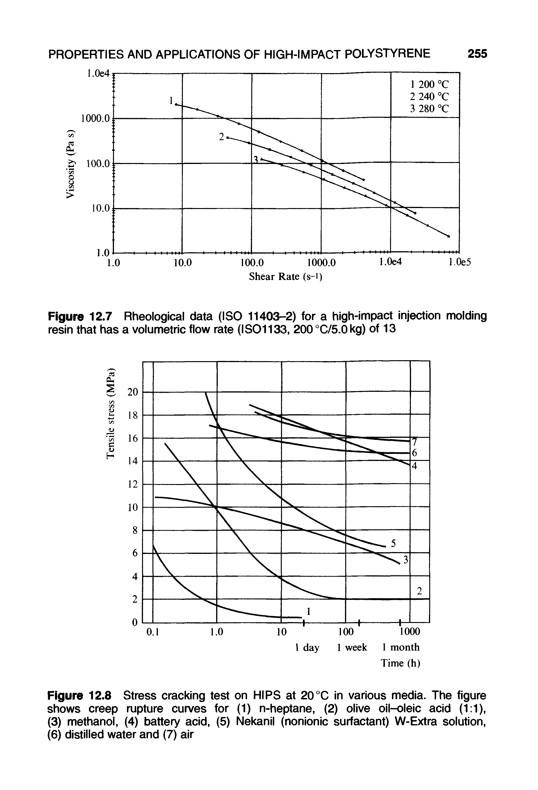 Figure 12.8 Stress cracking test on HIPS at 20°C in various media. The figure shows creep rupture curves for (1) n-heptane, (2) olive oil-oleic acid (1 1), (3) methanol, (4) battery acid, (5) Nekanil (nonionic surfactant) W-Extra solution, (6) distilled water and (7) air...