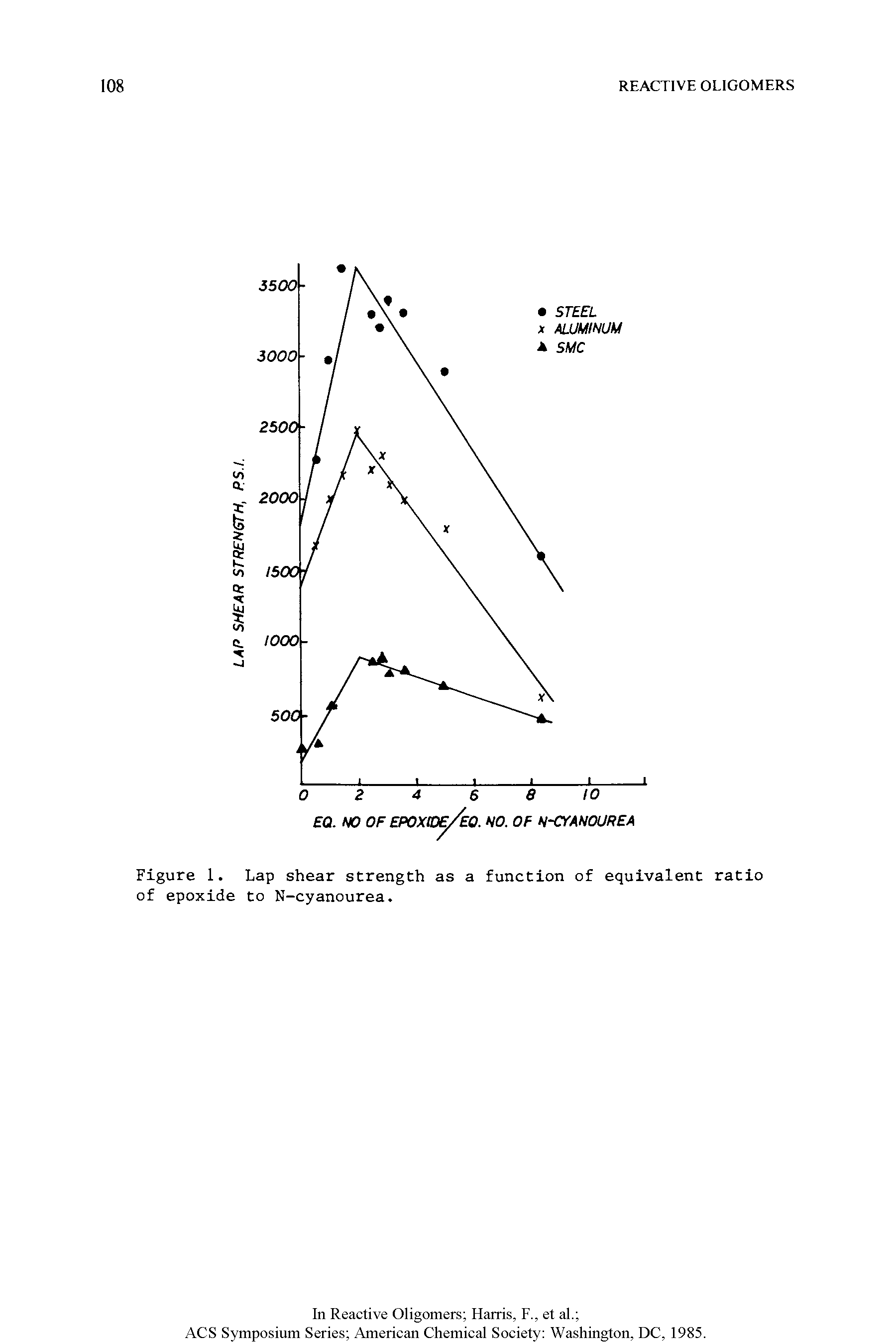Figure 1. Lap shear strength as a function of equivalent ratio of epoxide to N-cyanourea.