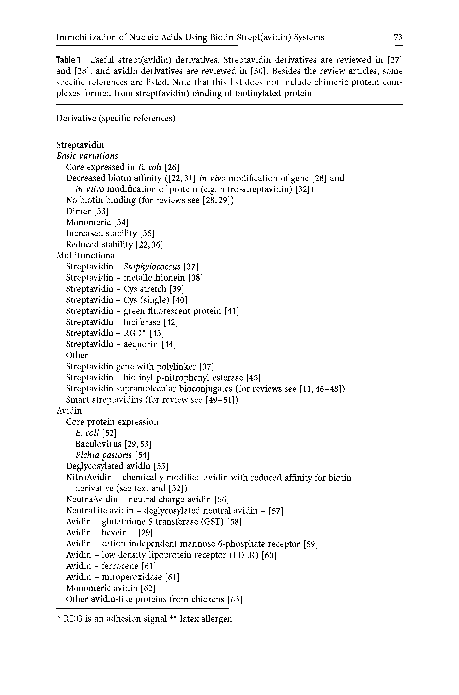 Table 1 Useful strept(avidin) derivatives. Streptavidin derivatives are reviewed in [27] and [28], and avidin derivatives are reviewed in [30], Besides the review articles, some specific references are listed. Note that this list does not include chimeric protein complexes formed from strept(avidin) binding of biotinylated protein...