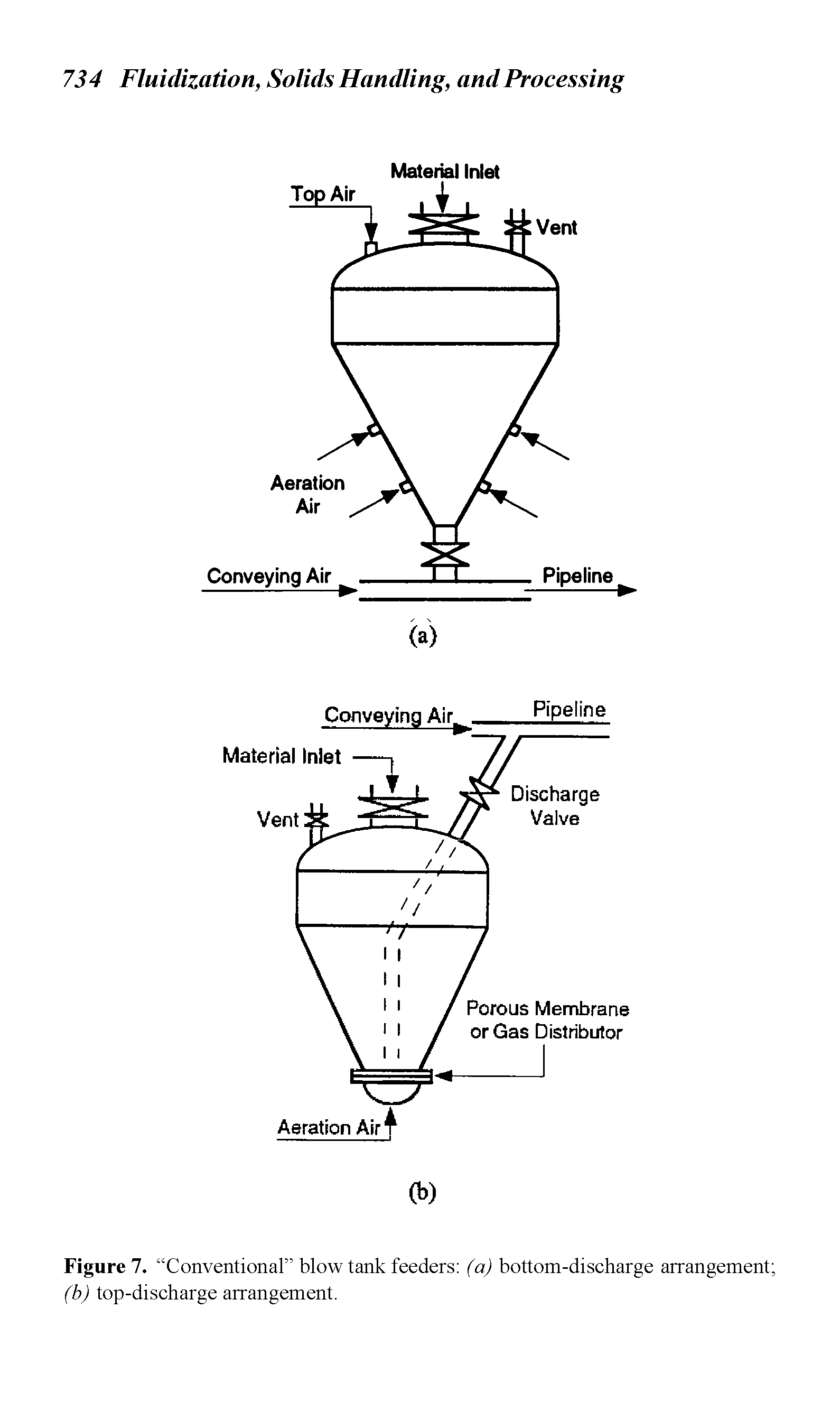 Figure 7. Conventional blow tank feeders (a) bottom-discharge arrangement (b) top-discharge arrangement.