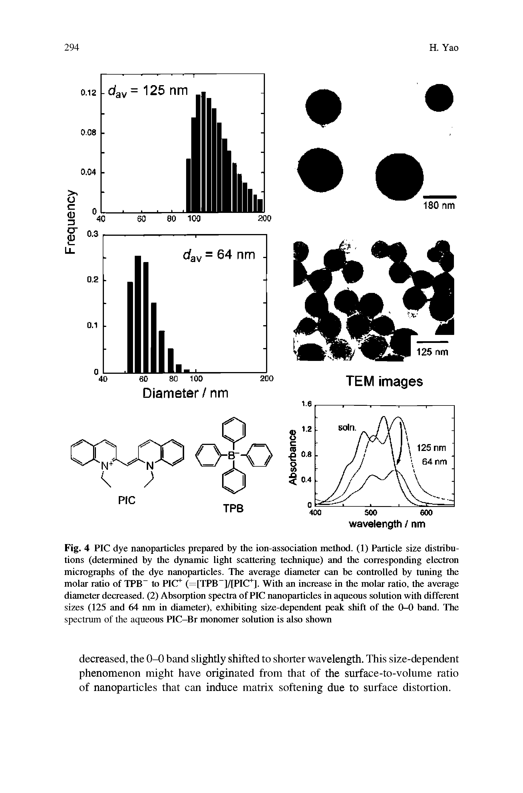 Fig. 4 PIC dye nanoparticles prepared by the ion-association method. (1) Particle size distributions (determined by the dynamic light scattering technique) and the corresponding electron micrographs of the dye nanoparticles. The average diameter can be controlled by tuning the molar ratio of TPB- to PIC+ (=[TPB-]/[PIC+]. With an increase in the molar ratio, the average diameter decreased. (2) Absorption spectra of PIC nanoparticles in aqueous solution with different sizes (125 and 64 nm in diameter), exhibiting size-dependent peak shift of the 0-0 band. The spectrum of the aqueous PIC-Br monomer solution is also shown...