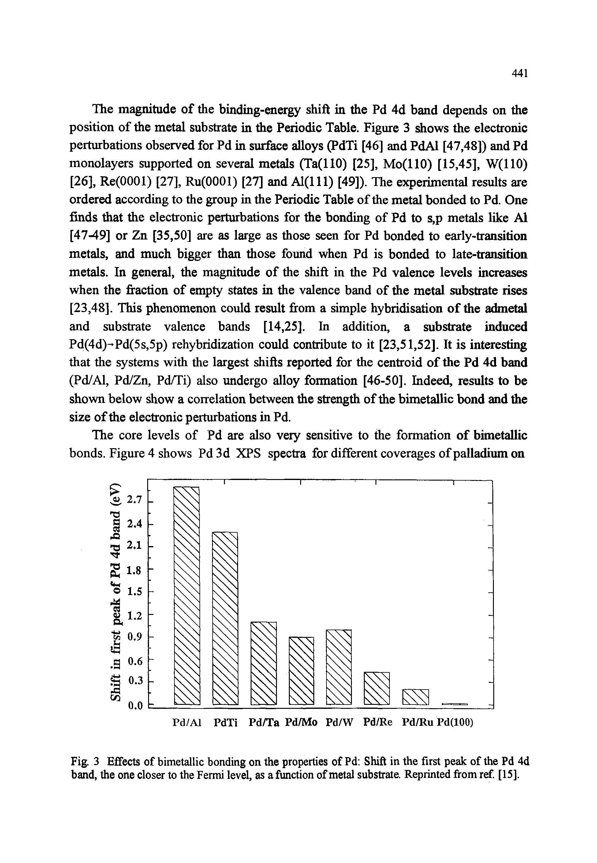 Fig. 3 Effects of bimetallic bonding on the properties of Pd Shift in the first peak of the Pd 4d band, the one closer to the Fermi level, as a function of metal substrate. Reprinted from ref [15].