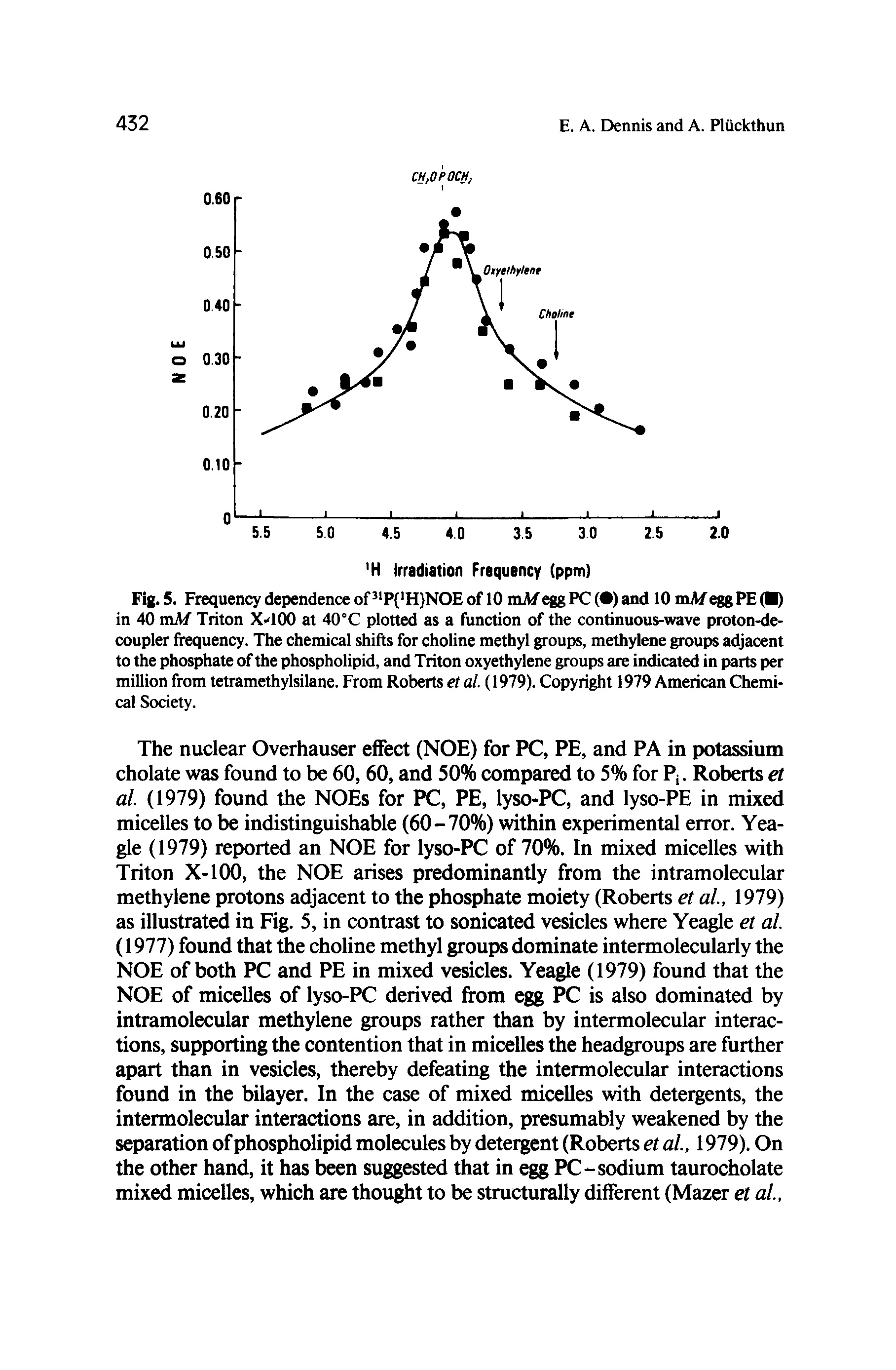 Fig. 5. Frequency dependence of P H NOE of 10 mAf egg PC ( ) and 10 mMegg PE ( ) in 40 toM Triton X->100 at 40°C plotted as a function of the continuous-wave proton-decoupler frequency. The chemical shifts for choline methyl groups, methylene groups adjacent to the phosphate of the phospholipid, and Triton oxyethylene groups are indicated in parts per million from tetramethylsilane. From Roberts et al. (1979). Copyright 1979 American Chemical Society.