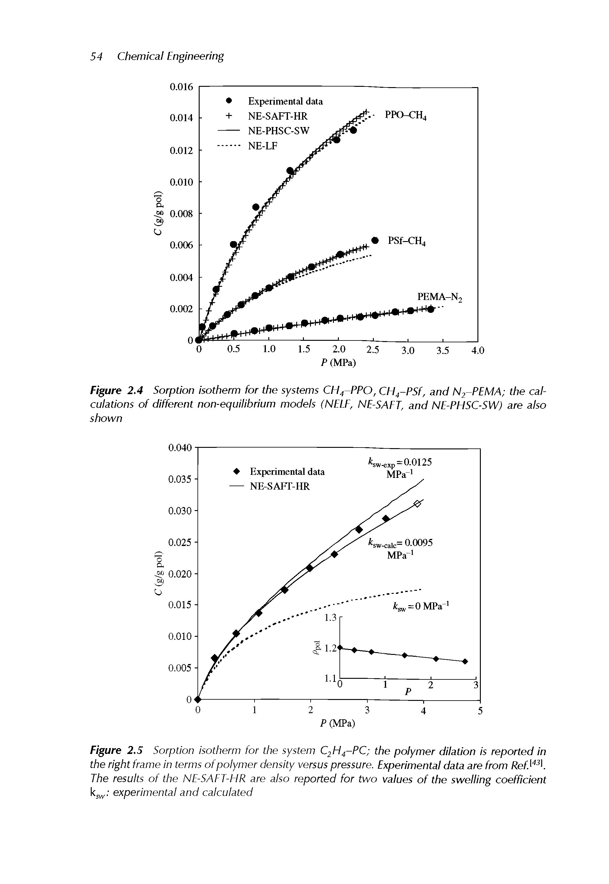 Figure 2.4 Sorption isotherm for the systems CH4-PPO, CH4 PSf, and N2-PEMA the calculations of different non-equilibrium models (NELE, NE-SAFT, and NE-PHSC-SW) are also shown...