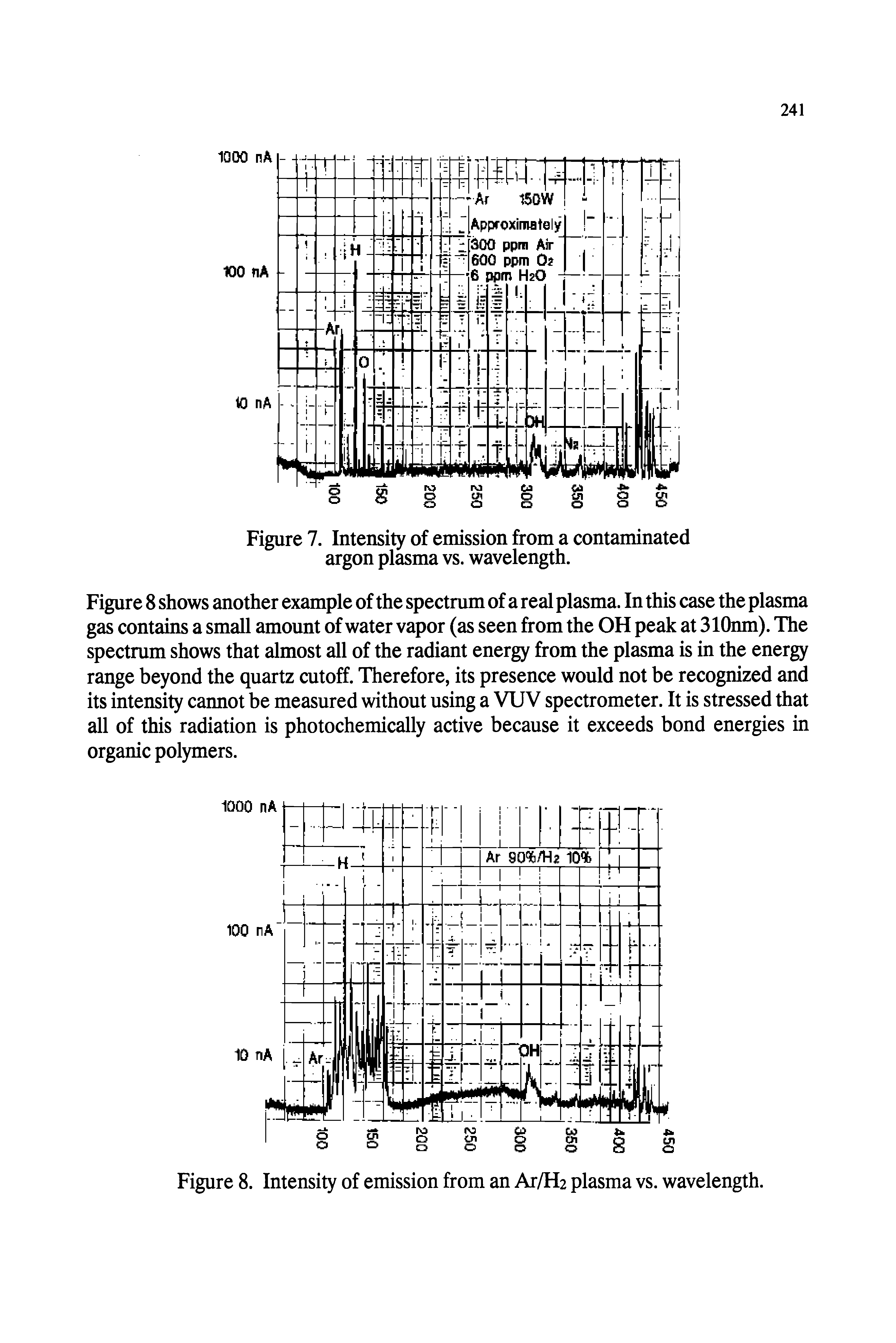 Figure 8. Intensity of emission from an Ar/H2 plasma vs. wavelength.
