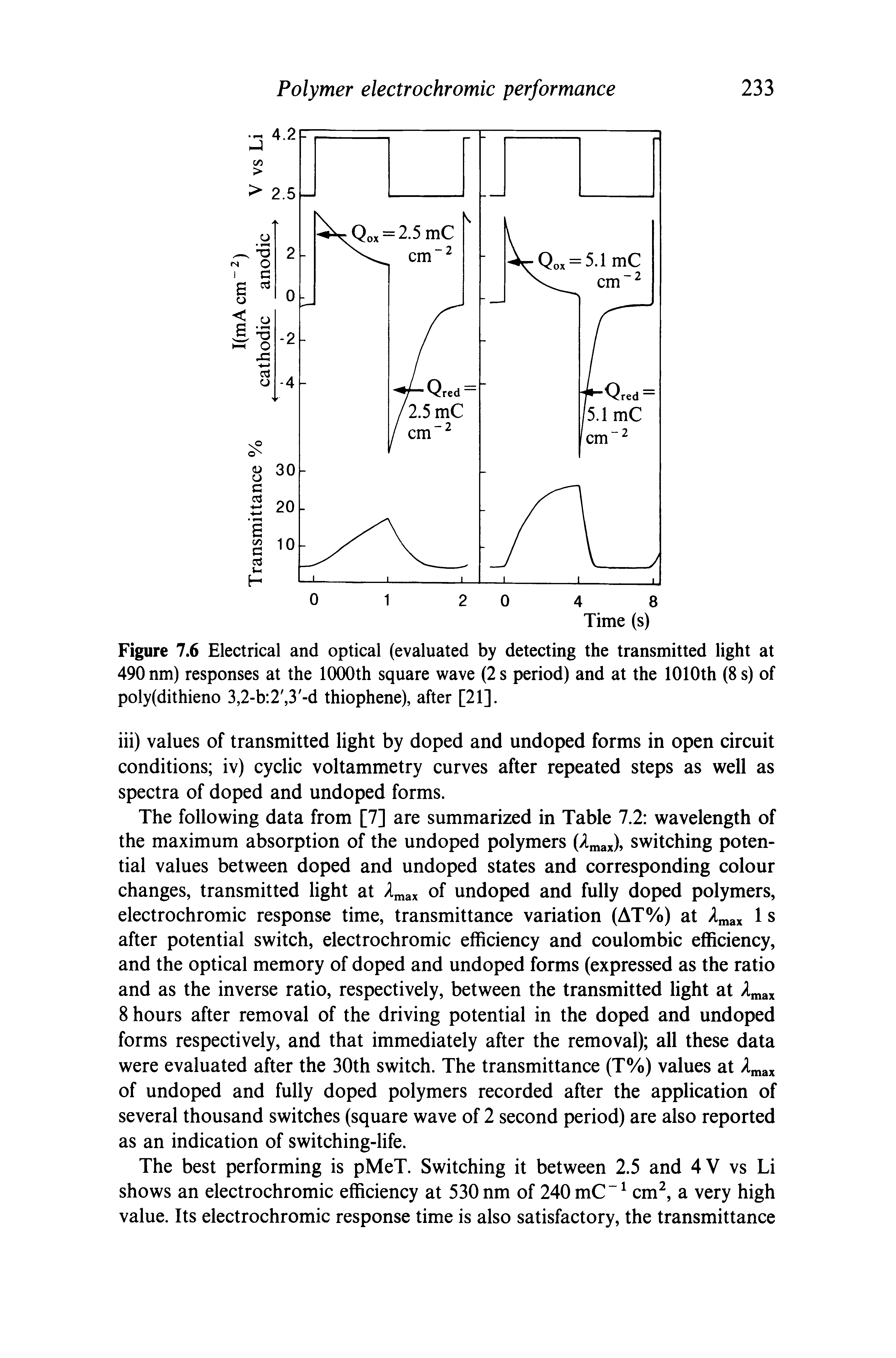 Figure 7.6 Electrical and optical (evaluated by detecting the transmitted light at 490 nm) responses at the 1000th square wave (2 s period) and at the 1010th (8 s) of poly(dithieno 3,2-b 2, 3 -d thiophene), after [21].