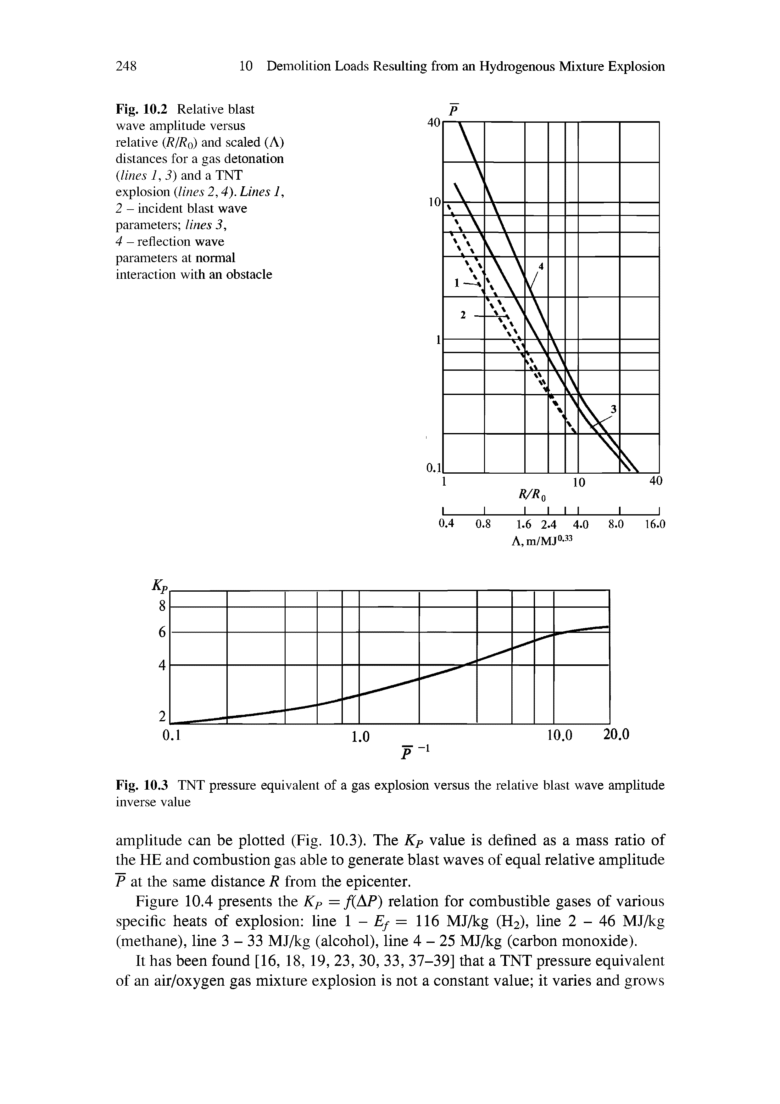 Fig. 10.2 Relative blast wave amplitude versus relative (R/Rq) and scaled (A) distances for a gas detonation (lines 1, 3) and a TNT explosion (lines 2,4). Lines I, 2 - incident blast wave parameters lines 3,...