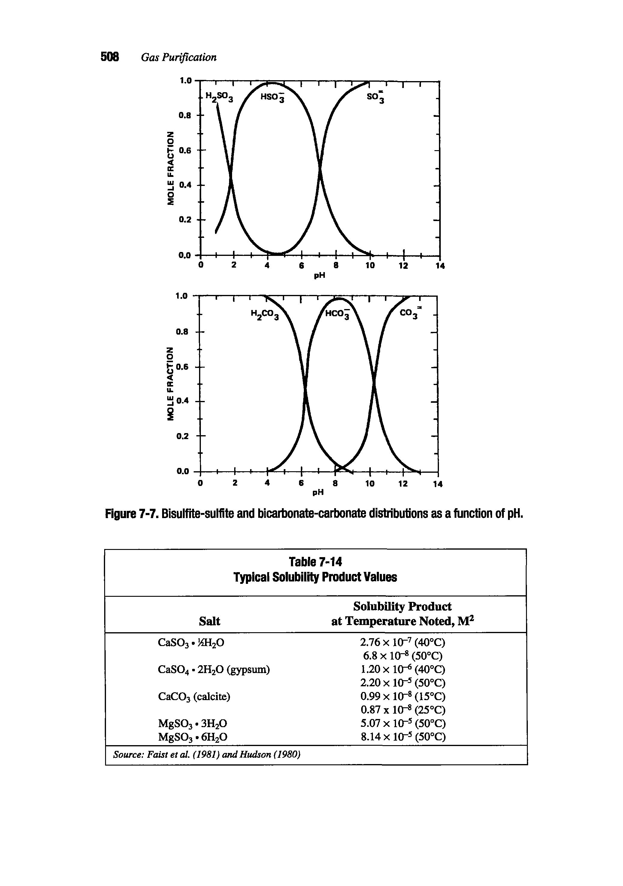 Figure 7-7. Bisulfite-sulfite and bicartonate-carbonate distributions as a function of pH.