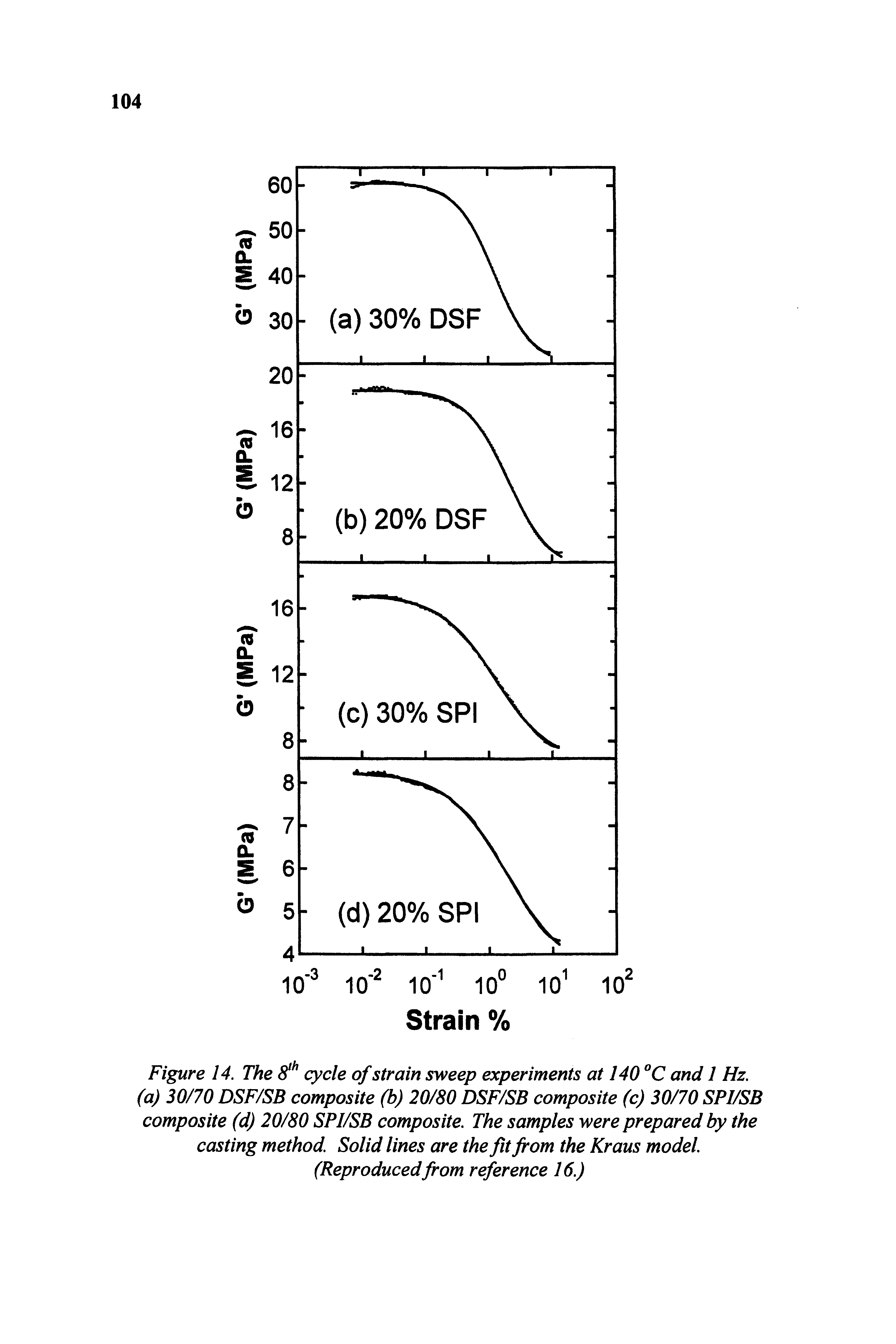 Figure 14. The 8 cycle of strain sweep experiments at 140 °C and 1 Hz. (a) 30/70 DSF/SB composite (b) 20/80 DSF/SB composite (c) 30/70 SPI/SB composite (d) 20/80 SPI/SB composite. The samples were prepared by the casting method. Solid lines are the fit from the Kraus model. (Reproducedfrom reference 16.)...