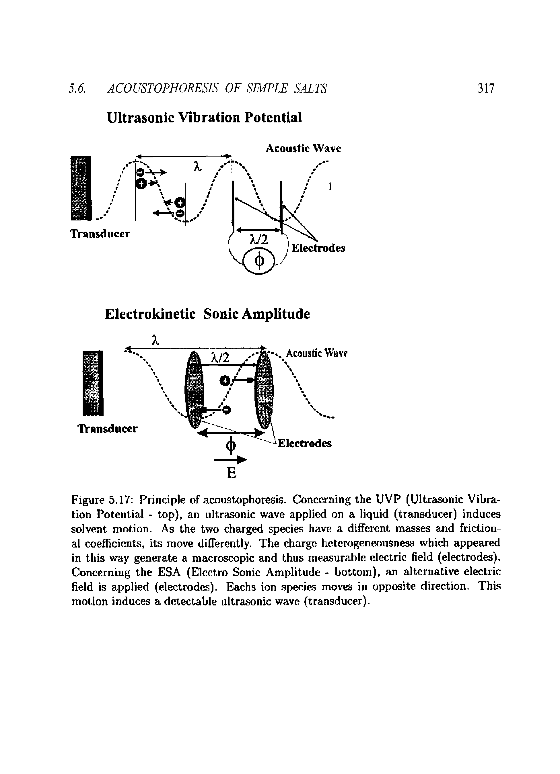 Figure 5.17 Principle of acoustophorcsis. Concerning the UVP (Ultrasonic Vibration Potential - top), an ultrasonic wave applied on a liquid (transducer) induces solvent motion. As the two charged species have a different masses and frictional coefficients, its move differently. The charge heterogeneonsness which appeared in this way generate a macrr opic and thus measurable electric field (electrodes). Concerning the ESA (Electro Sonic Amplitude - bottom), an alternative electric field is applied (electrodes). Eachs ion species moves in opposite direction. This motion induces a detectable ultrasonic wave (transducer).