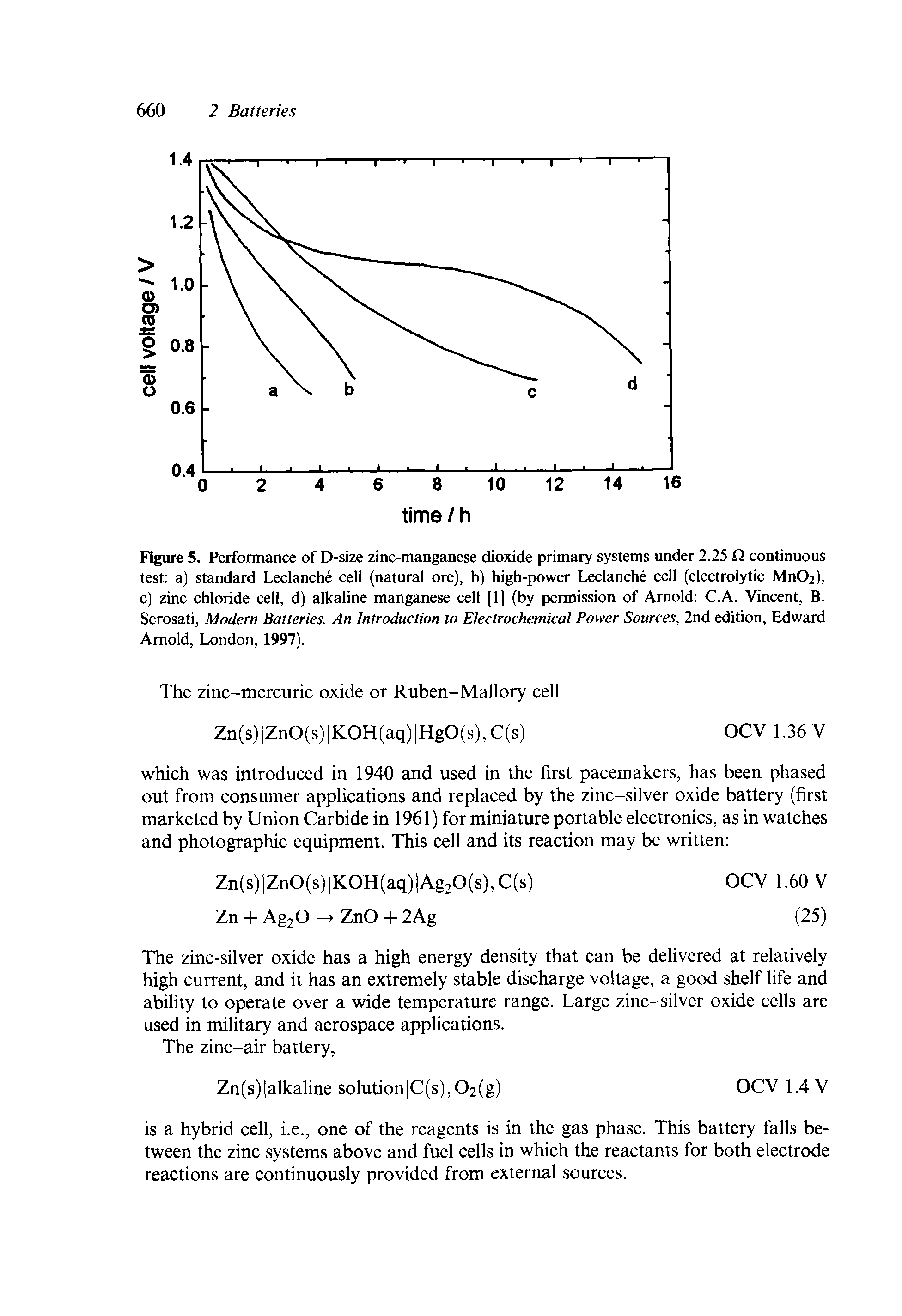 Figure 5. Performance of D-size zinc-manganese dioxide primary systems under 2.25 Q continuous test a) standard Leclanche cell (natural ore), b) high-power Leclanche cell (electrolytic MnOa), c) zinc chloride cell, d) alkaline manganese cell [1] (by permission of Arnold C.A. Vincent, B. Scrosati, Modern Batteries. An Introduction to Electrochemical Power Sources, 2nd edition, Edward Arnold, London, 1997).