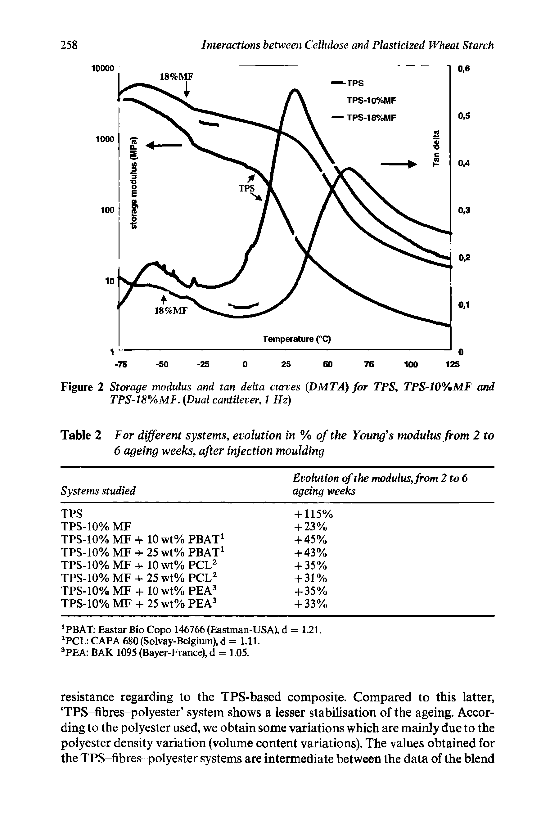 Figure 2 Storage modulus and tan delta curves [DMTA) for TPS, TPS-10%MF and TPS-18%MF. (Dual cantilever, 1 Hz)...