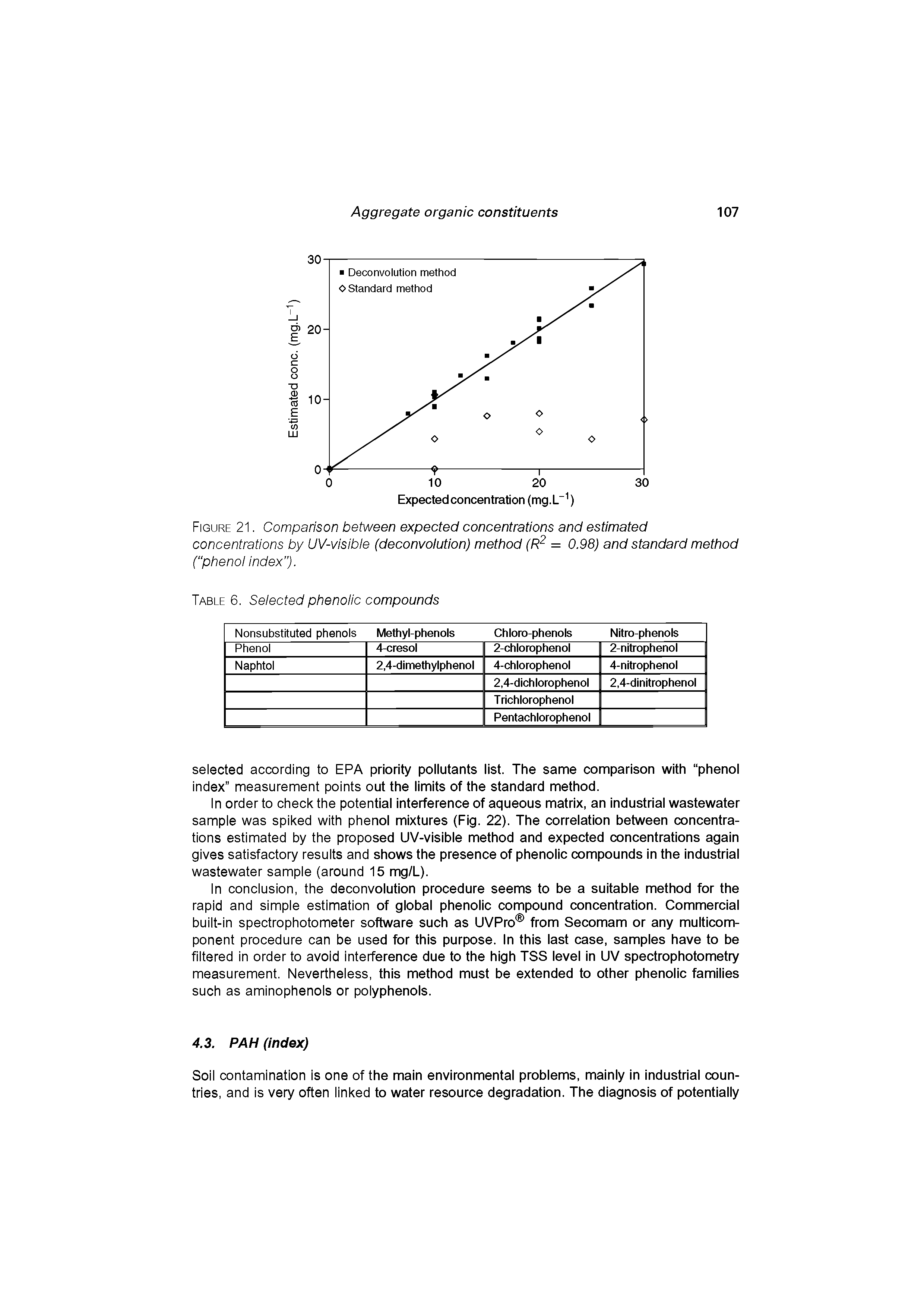 Figure 21. Comparison between expected concentrations and estimated concentrations by UV-visible (deconvolution) method (R2 = 0.98) and standard method ("phenol index").