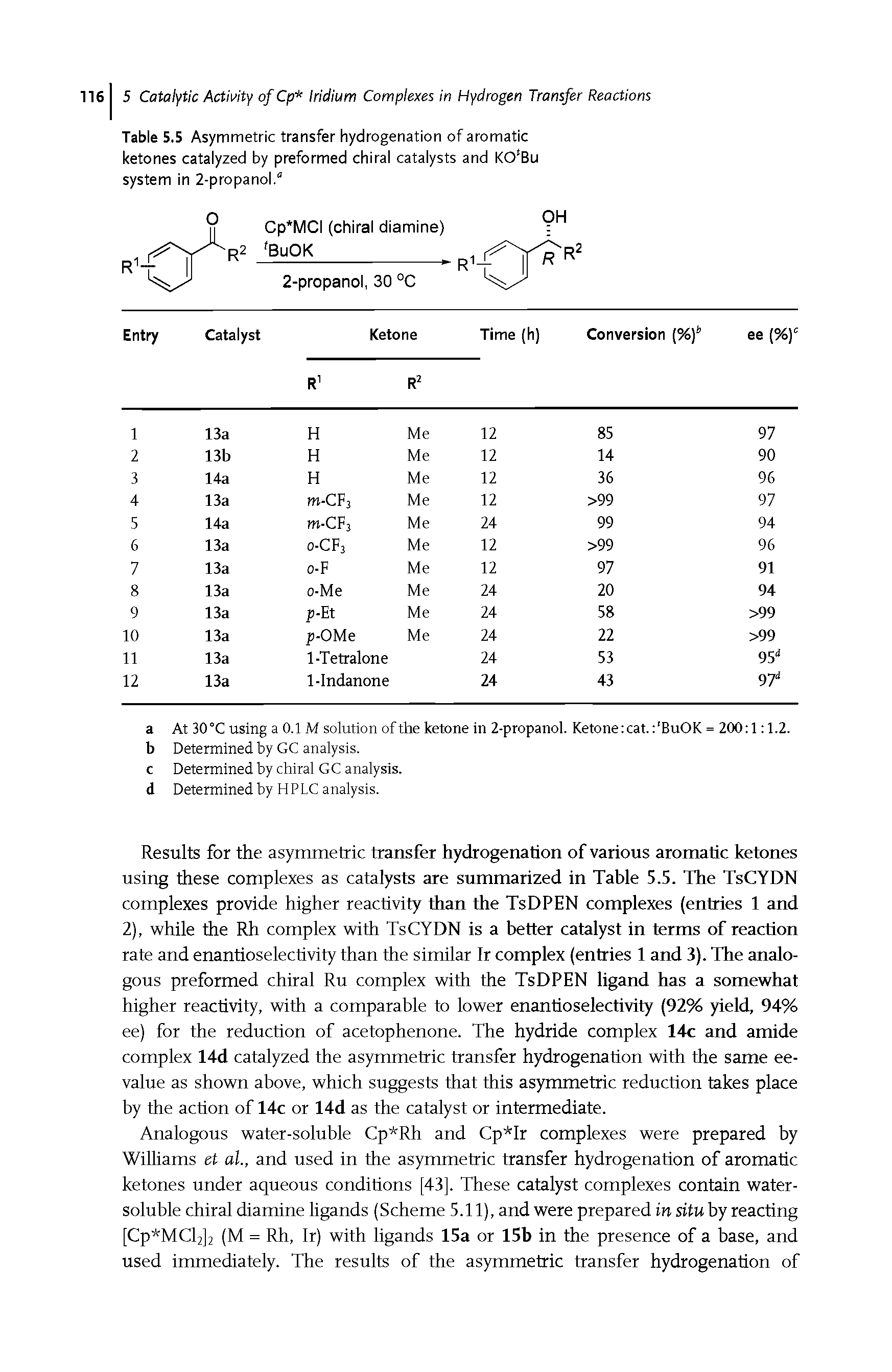 Table 5.5 Asymmetric transfer hydrogenation of aromatic ketones catalyzed by preformed chiral catalysts and KO Bu system in 2-propanol. ...