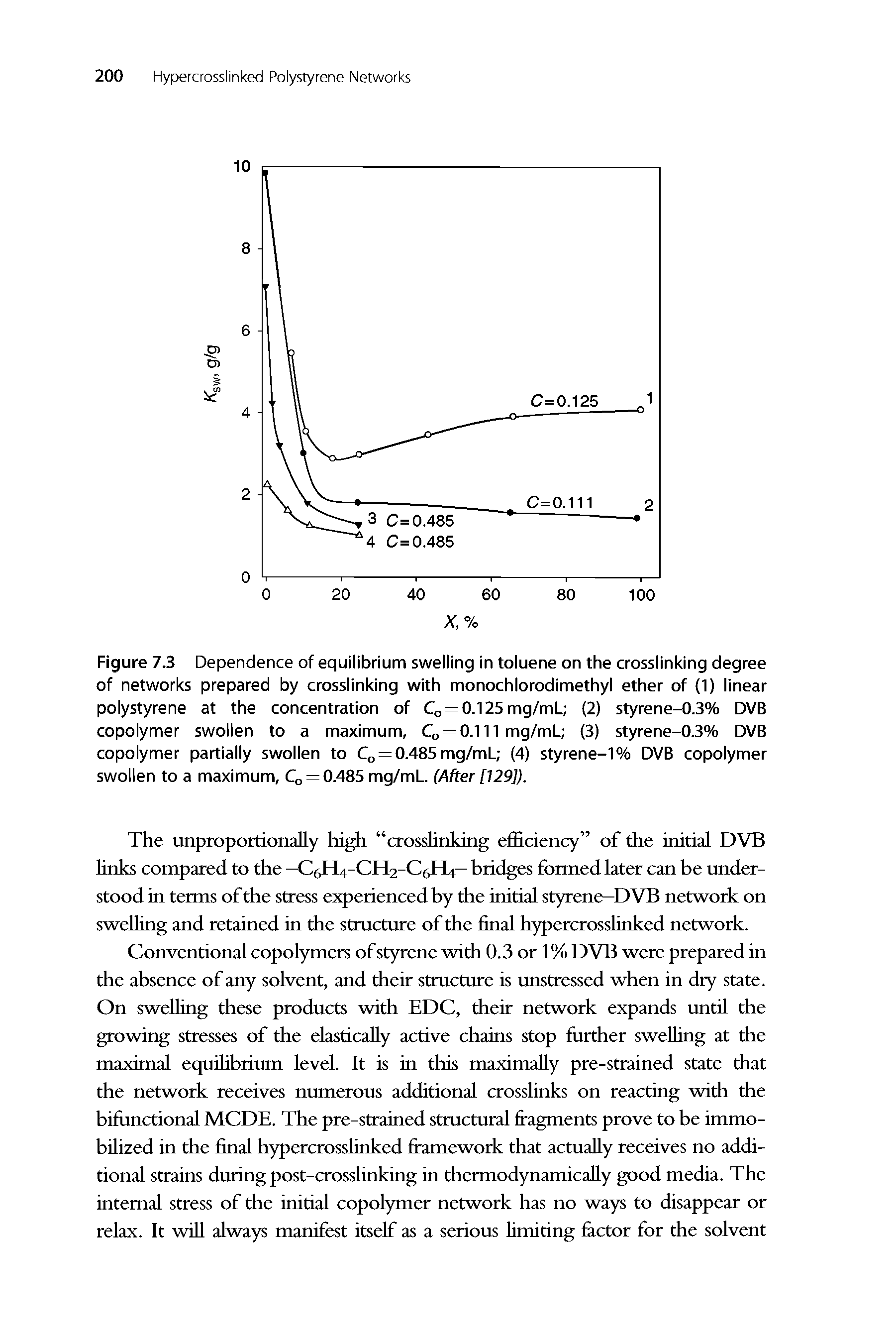 Figure 7.3 Dependence of equilibrium swelling in toluene on the crosslinking degree of networks prepared by crosslinking with monochlorodimethyl ether of (1) linear polystyrene at the concentration of Co = 0.125mg/mL (2) styrene-0.3% DVB copolymer swollen to a maximum, Q, = 0.111 mg/mL (3) styrene-0.3% DVB copolymer partially swollen to Q = 0.485 mg/mL (4) styrene-1 % DVB copolymer swollen to a maximum, Q, = 0.485 mg/mL. (After [129]).