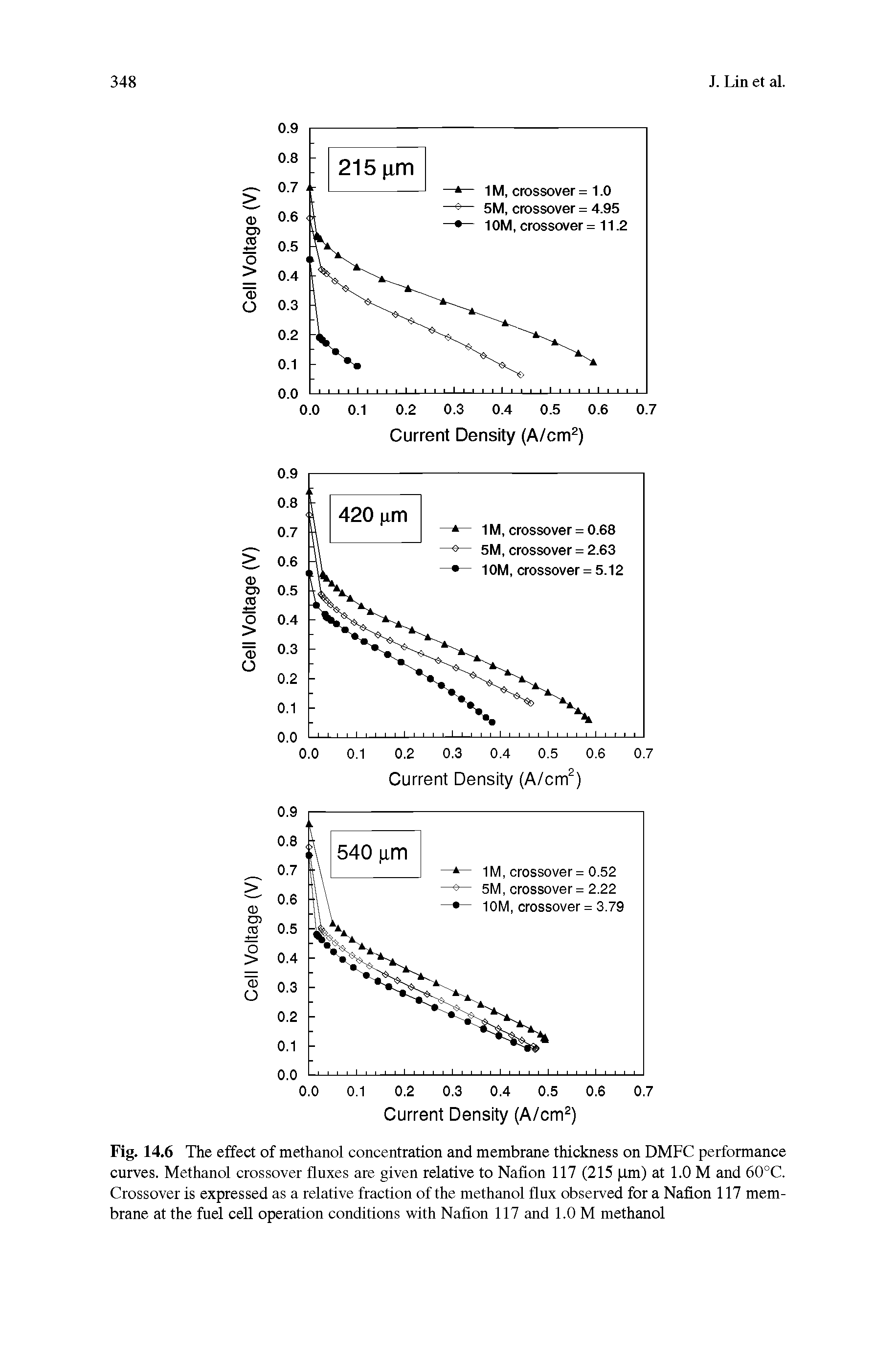 Fig. 14.6 The effect of methanol concentration and membrane thickness on DMFC performance curves. Methanol crossover fluxes are given relative to Nafion 117 (215 um) at 1.0 M and 60°C. Crossover is expressed as a relative fraction of the methanol flux observed for a Nafion 117 membrane at the fuel cell operation conditions with Nafion 117 and 1.0 M methanol...
