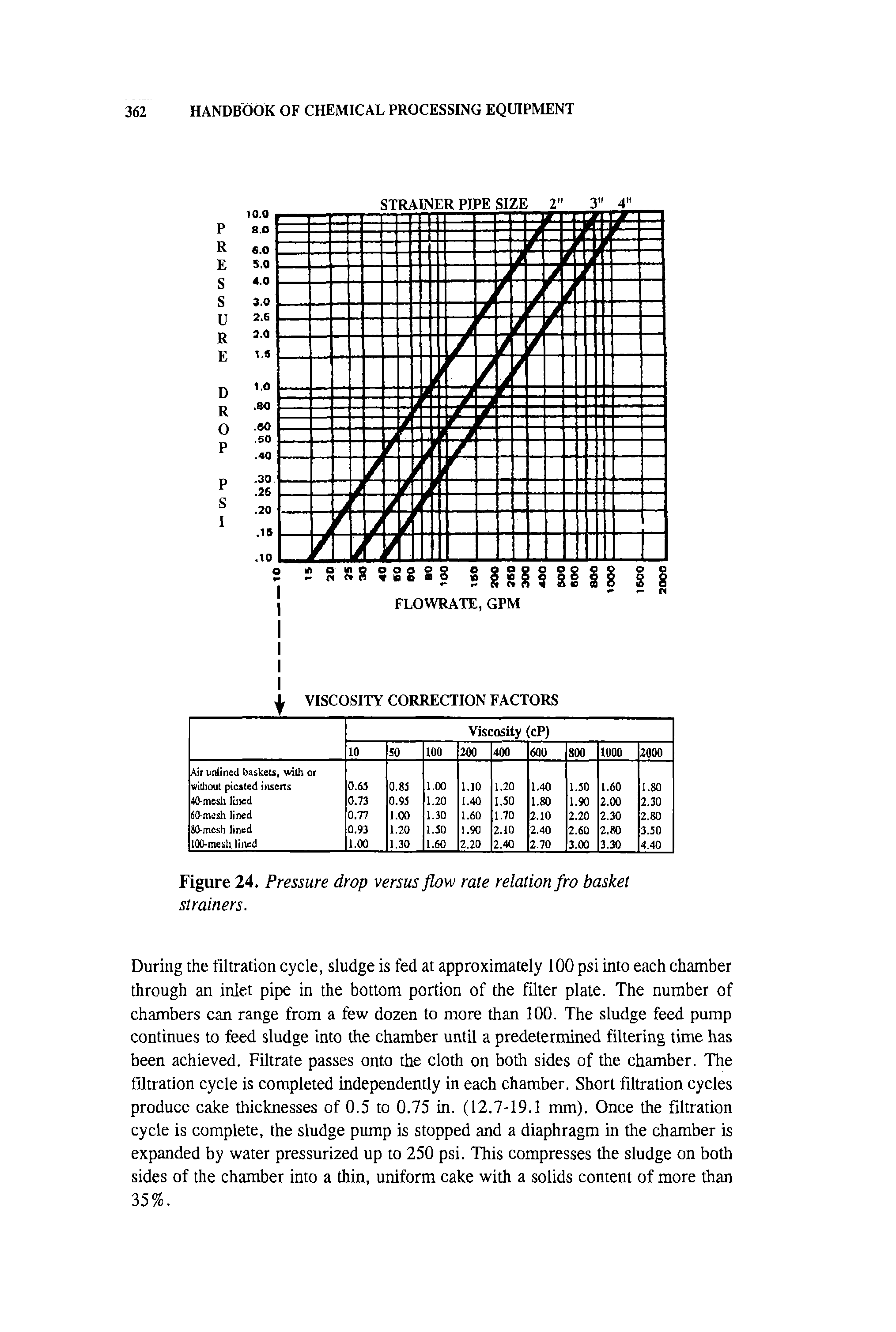 Figure 24. Pressure drop versus flow rate relation fro basket strainers.