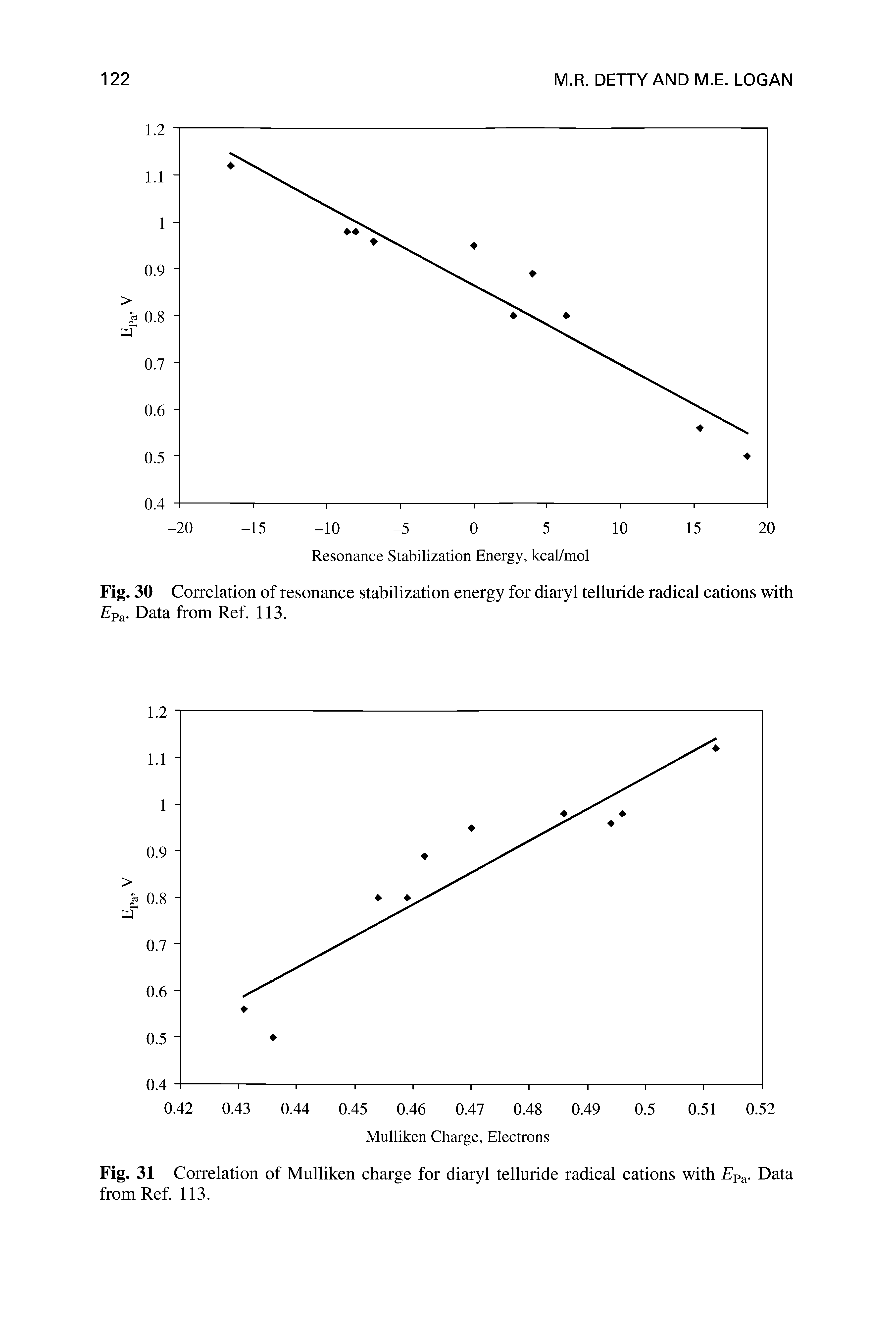 Fig. 30 Correlation of resonance stabilization energy for diaryl telluride radical cations with Pa. Data from Ref. 113.