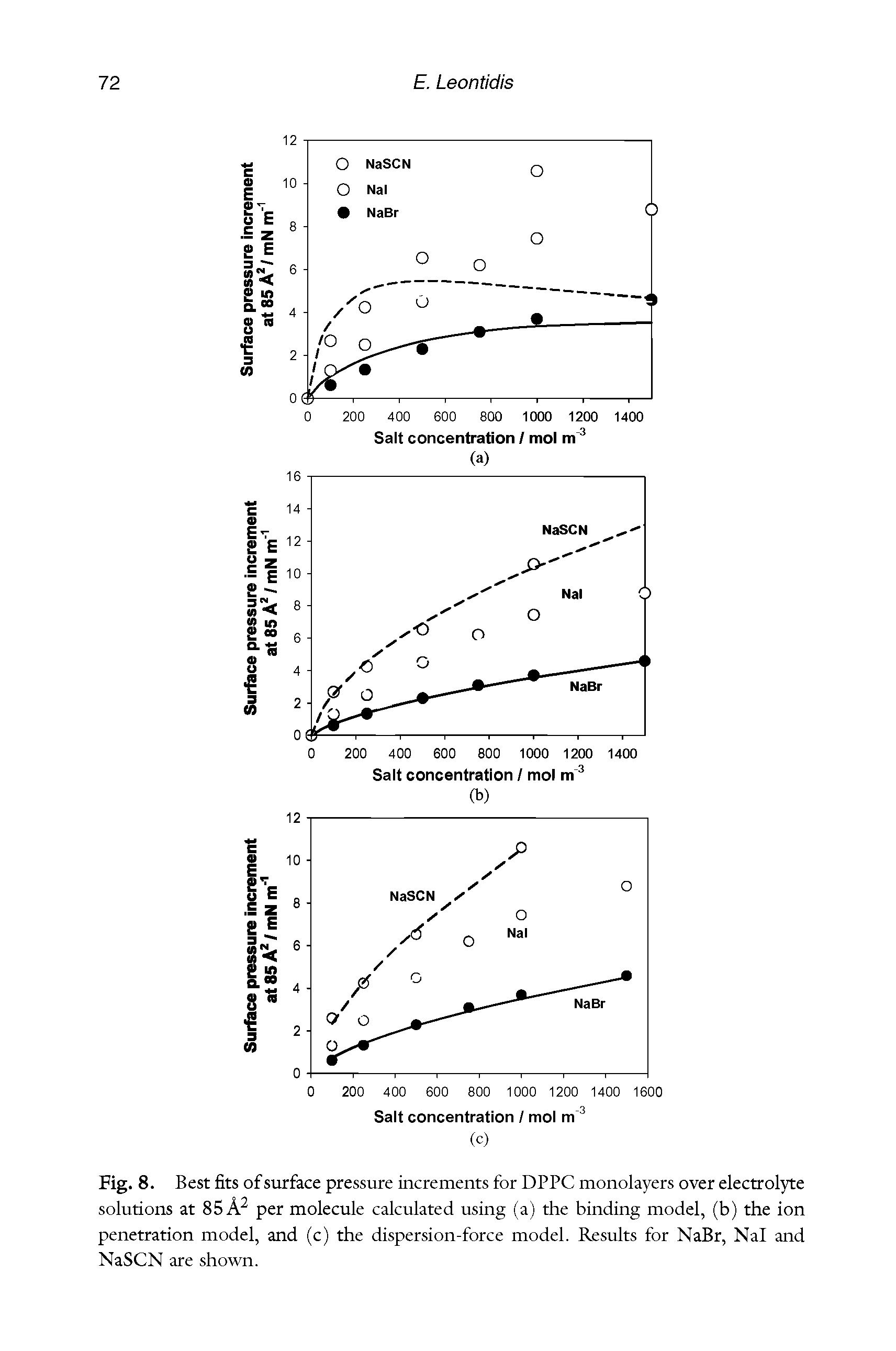 Fig. 8. Best fits of surface pressure increments for DPPC monolayers over electrolyte solutions at 85 per molecule calculated using (a) the binding model, (b) the ion penetration model, and (c) the dispersion-force model. Results for NaBr, Nal and NaSCN are shown.