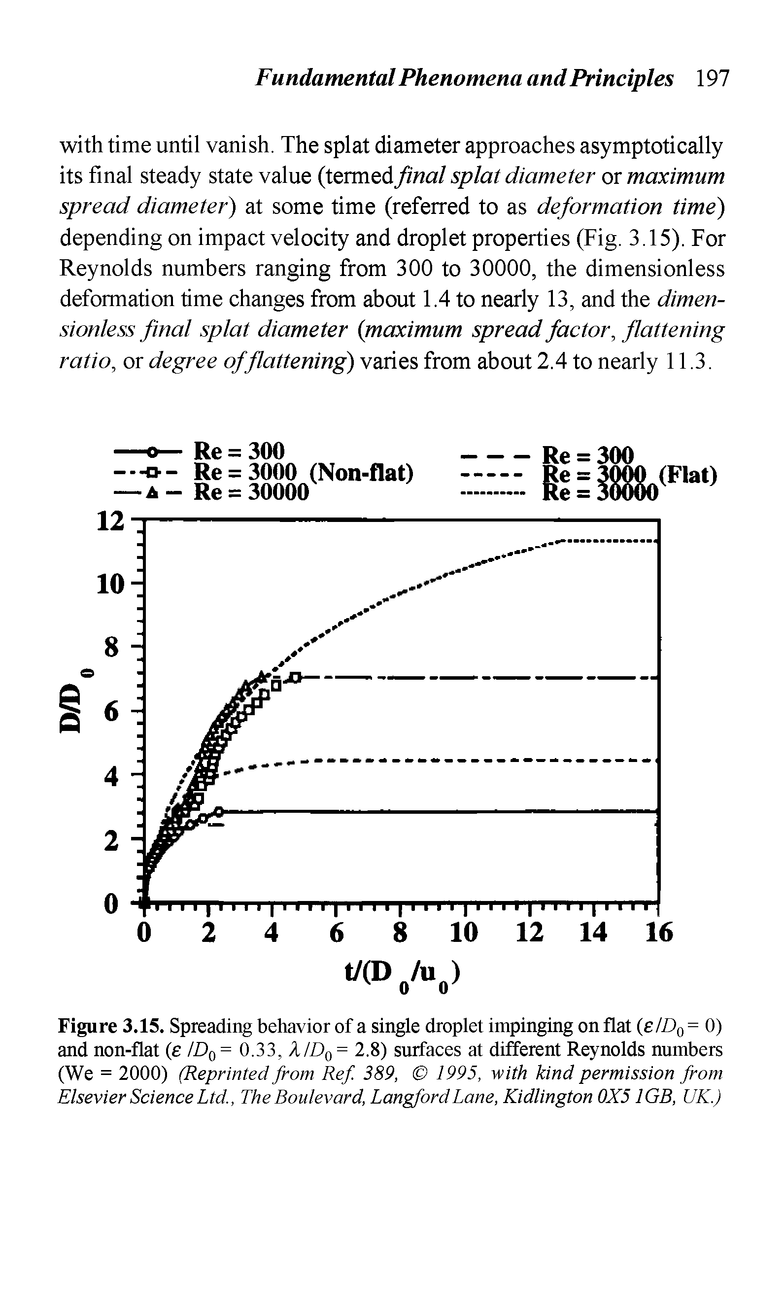Figure 3.15. Spreading behavior of a single droplet impinging on flat (e/D0 = 0) and non-flat (e ID0 = 0.33, XID0 =2.8) surfaces at different Reynolds numbers (We = 2000) (Reprinted from Ref. 389, 1995, with kind permission from Elsevier Science Ltd., The Boulevard, Langford Lane, Kidlington 0X51GB, UK.)...