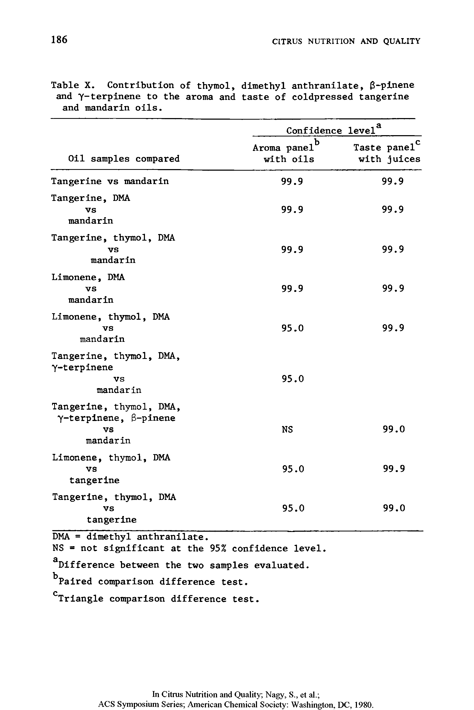 Table X. Contribution of thymol, dimethyl anthranilate, 3-pinene and y-terpinene to the aroma and taste of coldpressed tangerine and mandarin oils.