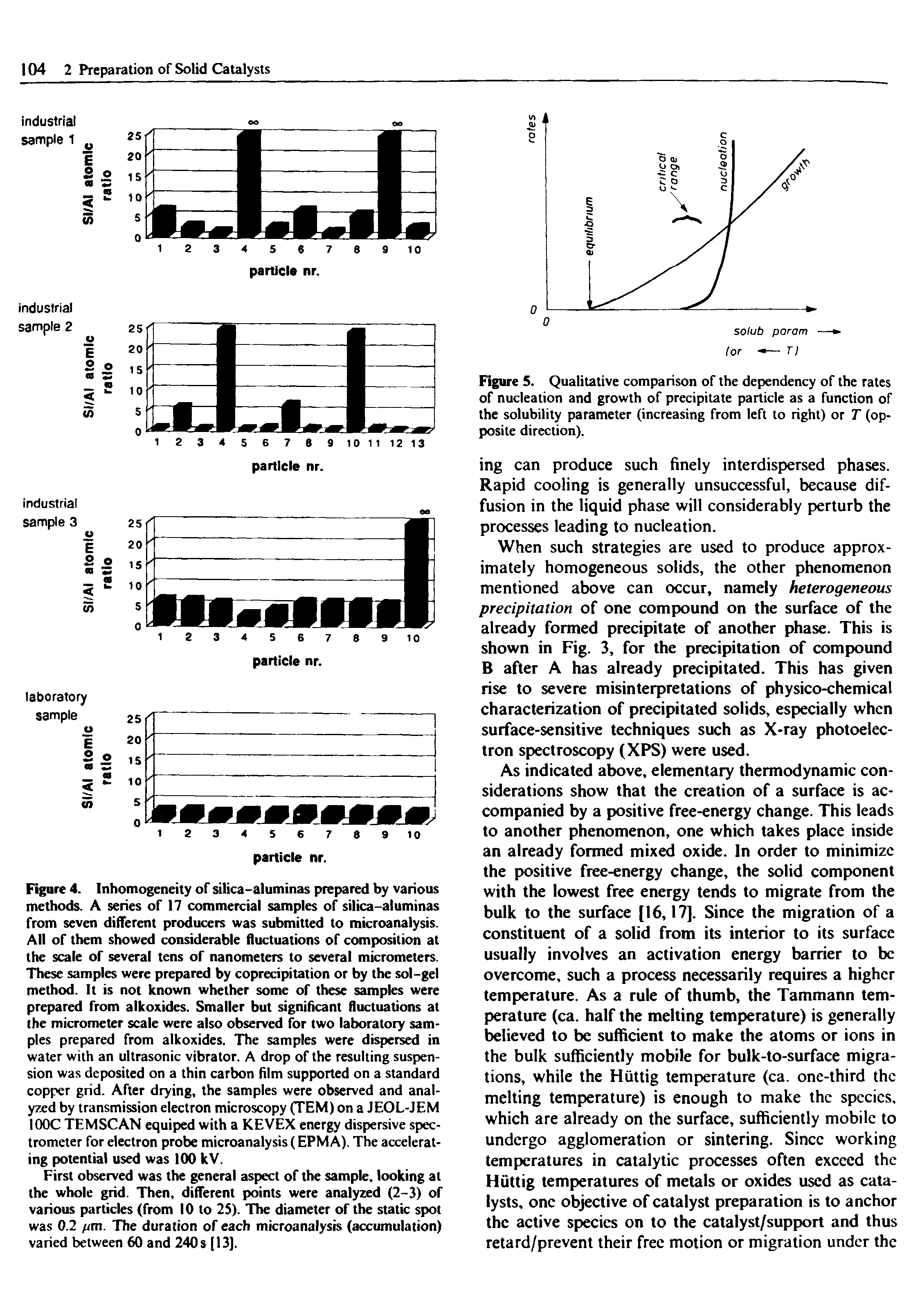 Figure 4. Inhomogeneity of silica-aluminas prepared by various methods. A series of 17 commercial samples of silica-aluminas from seven different producers was submitted to microanalysis. All of them showed considerable fluctuations of composition at the scale of several tens of nanometers to several micrometers. These samples were prepared by coprecipitation or by the sol-gel method. It is not known whether some of these samples were prepared from alkoxides. Smaller but significant fluctuations at the micrometer scale were also observed for two laboratory samples prepared from alkoxides. The samples were dispersed in water with an ultrasonic vibrator. A drop of the resulting suspension was deposited on a thin carbon film supported on a standard copper grid. After drying, the samples were observed and analyzed by transmission electron microscopy (TEM) on a JEOL-JEM 100C TEMSCAN equiped with a KEVEX energy dispersive spectrometer for electron probe microanalysis (EPM A). The accelerating potential used was 100 kV.