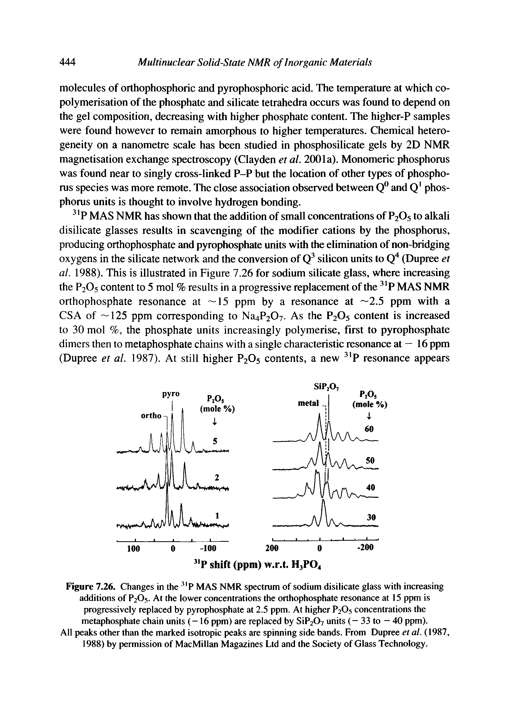 Figure 7.26. Changes in the P MAS NMR spectrum of sodium disilicate glass with increasing additions of P2O5. At the lower concentrations the orthophosphate resonance at 15 ppm is progressively replaced by pyrophosphate at 2.5 ppm. At higher P2O5 concentrations the metaphosphate chain units (-16 ppm) are replaced by SiP207 units (- 33 to — 40 ppm).