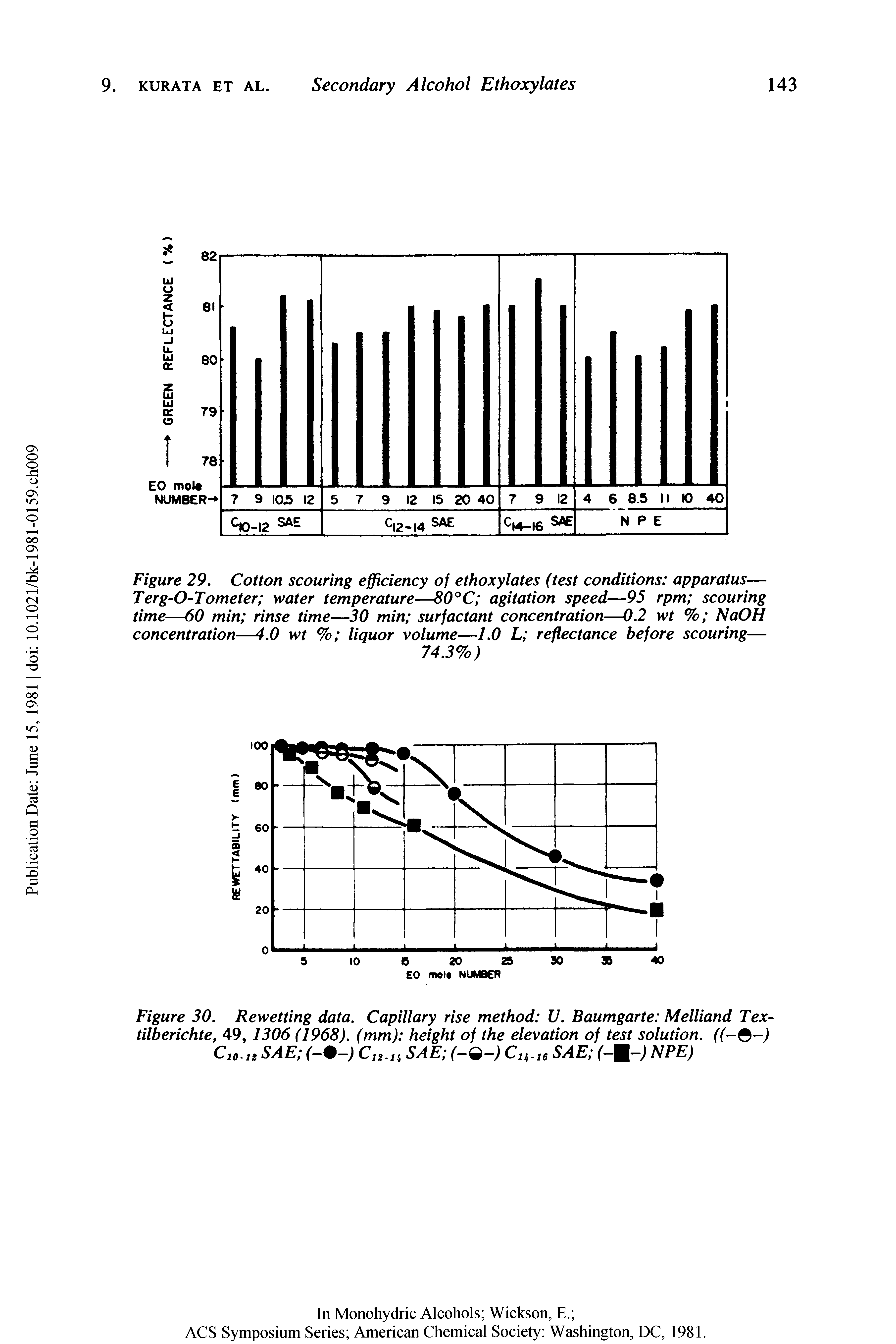 Figure 29. Cotton scouring efficiency of ethoxylates (test conditions apparatus— Terg-O-Tometer water temperature—80°C agitation speed—95 rpm scouring time—60 min rinse time—30 min surfactant concentration—0.2 wt % NaOH concentration—4.0 wt % liquor volume—1.0 L reflectance before scouring—...