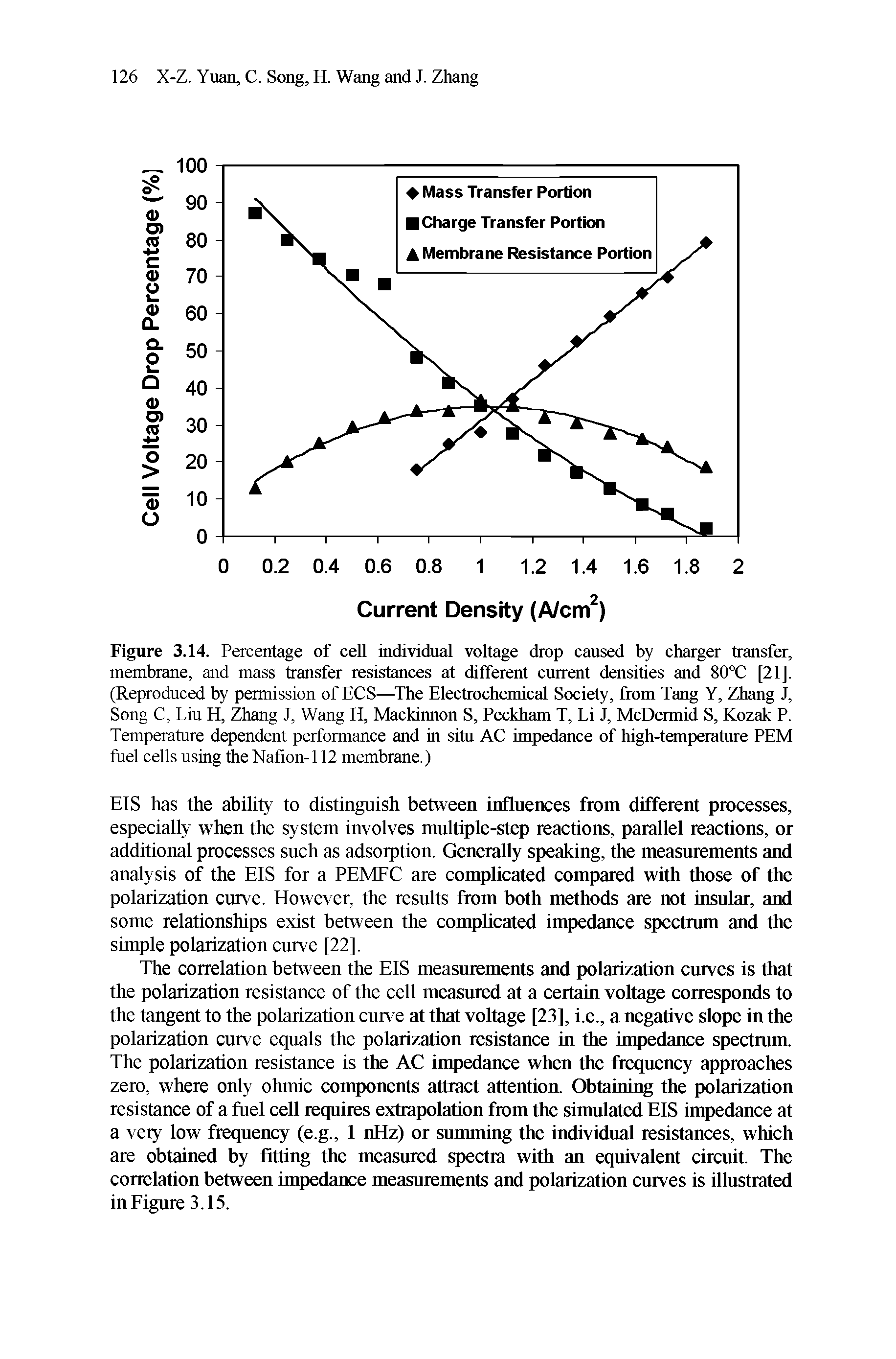 Figure 3.14. Percentage of cell individual voltage drop caused by charger transfer, membrane, and mass transfer resistances at different current densities and 80°C [21]. (Reproduced by permission of ECS—The Electrochemical Society, from Tang Y, Zhang J, Song C, Liu H, Zhang J, Wang H, Mackinnon S, Peckham T, Li J, McDermid S, Kozak P. Temperature dependent performance and in situ AC impedance of high-temperature PEM fuel cells using the Nafion-112 membrane.)...