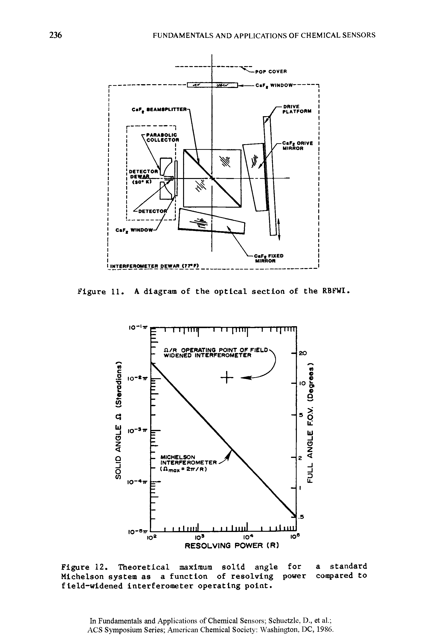 Figure 12. Theoretical maximum solid angle for a standard Michelson system as a function of resolving power compared to field-widened interferometer operating point.