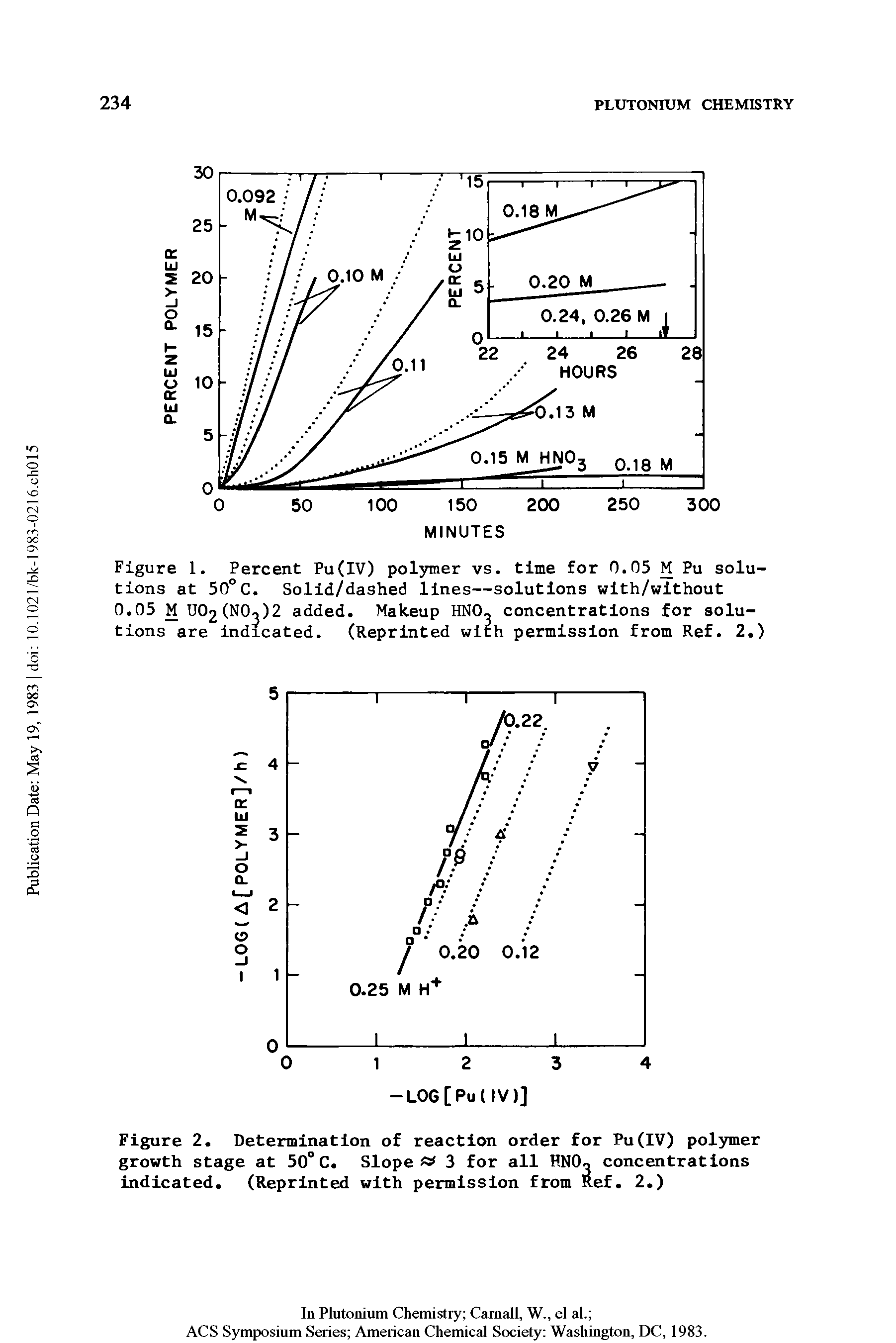 Figure 2. Determination of reaction order for Pu(IV) polymer growth stage at 50° C. Sloped 3 for all HNO, concentrations indicated. (Reprinted with permission from Ref. 2.)...