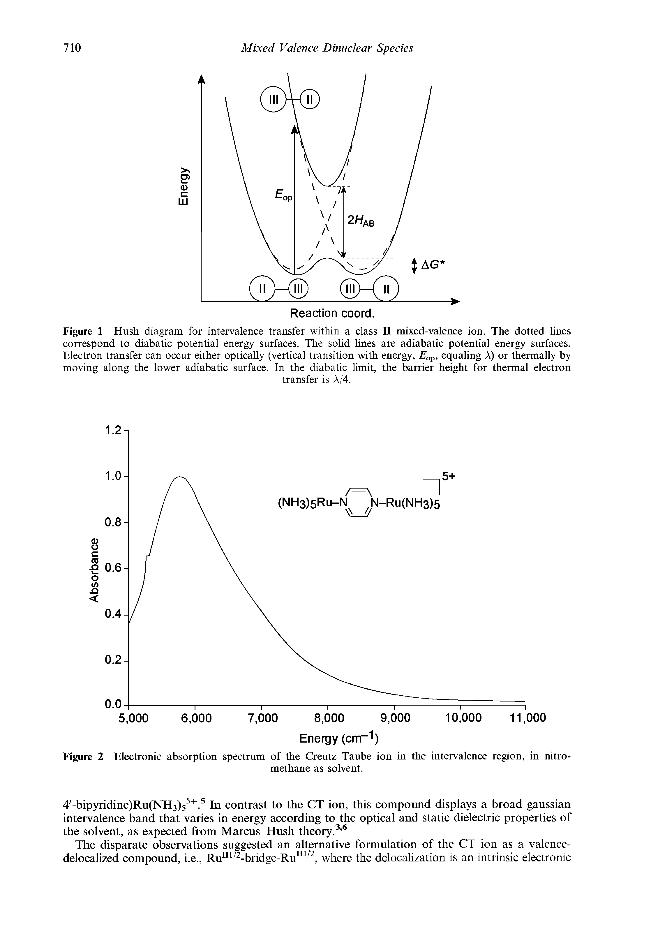 Figure 1 Hush diagram for intervalence transfer within a class II mixed-valence ion. The dotted lines correspond to diabatic potential energy surfaces. The solid lines are adiabatic potential energy surfaces. Electron transfer can occur either optically (vertical transition with energy, Eop, equaling A) or thermally by moving along the lower adiabatic surface. In the diabatic limit, the barrier height for thermal electron...