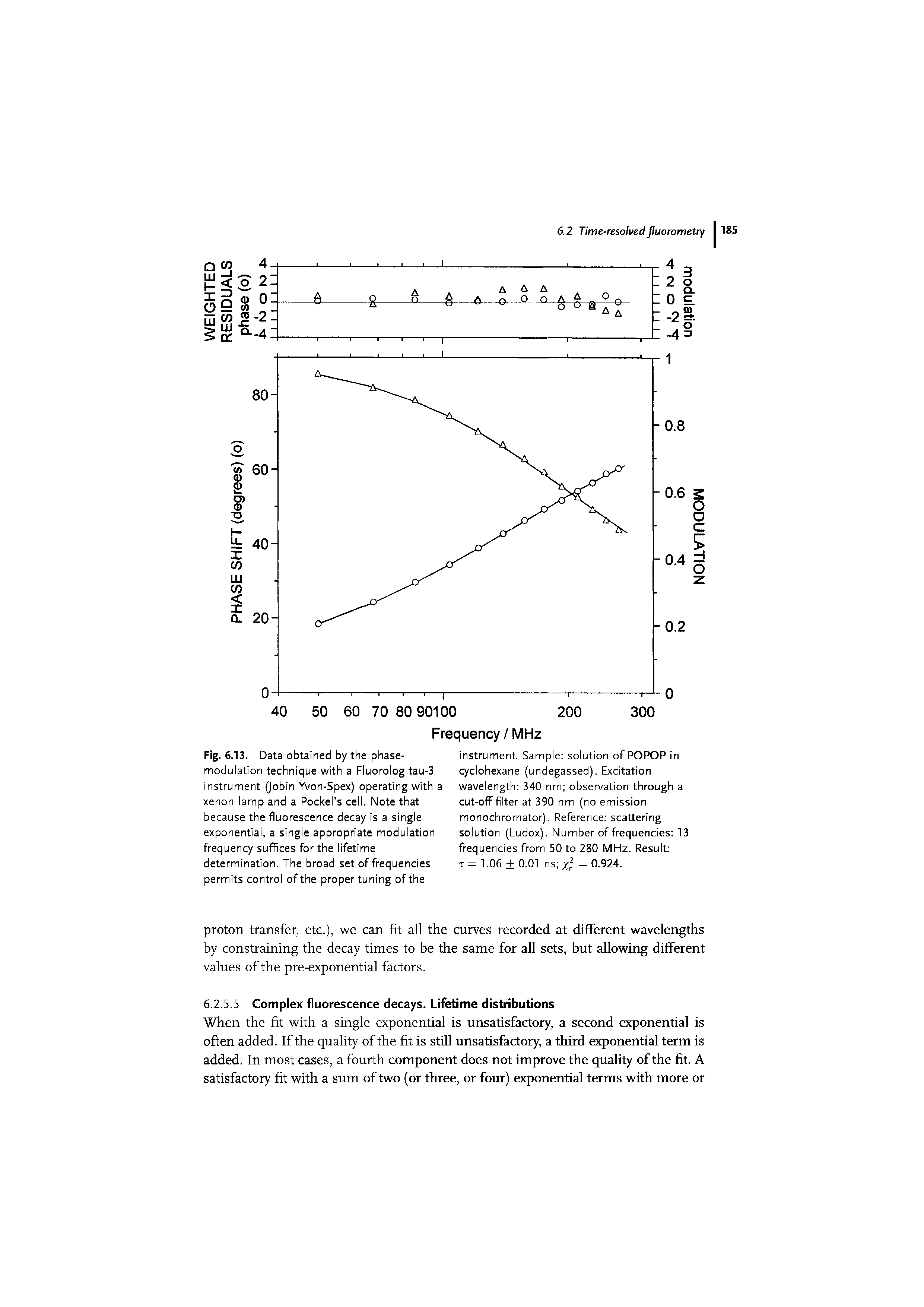 Fig. 6.13. Data obtained by the phase-modulation technique with a Fluorolog tau-3 instrument (Jobin Yvon-Spex) operating with a xenon lamp and a Pockel s cell. Note that because the fluorescence decay is a single exponential, a single appropriate modulation frequency suffices for the lifetime determination. The broad set of frequencies permits control of the proper tuning of the...