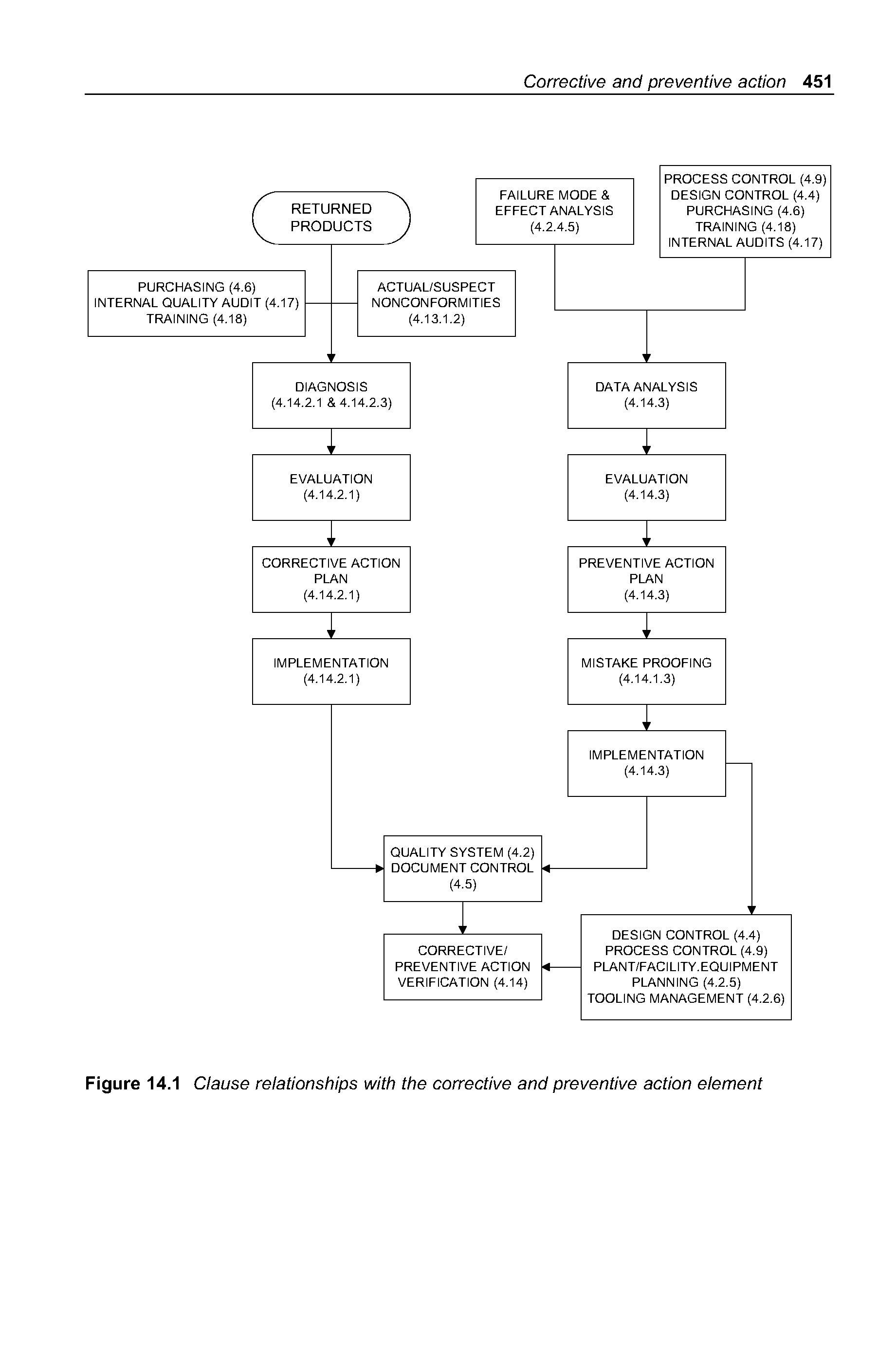 Figure 14.1 Ciause reiationships with the corrective and preventive action eiement...